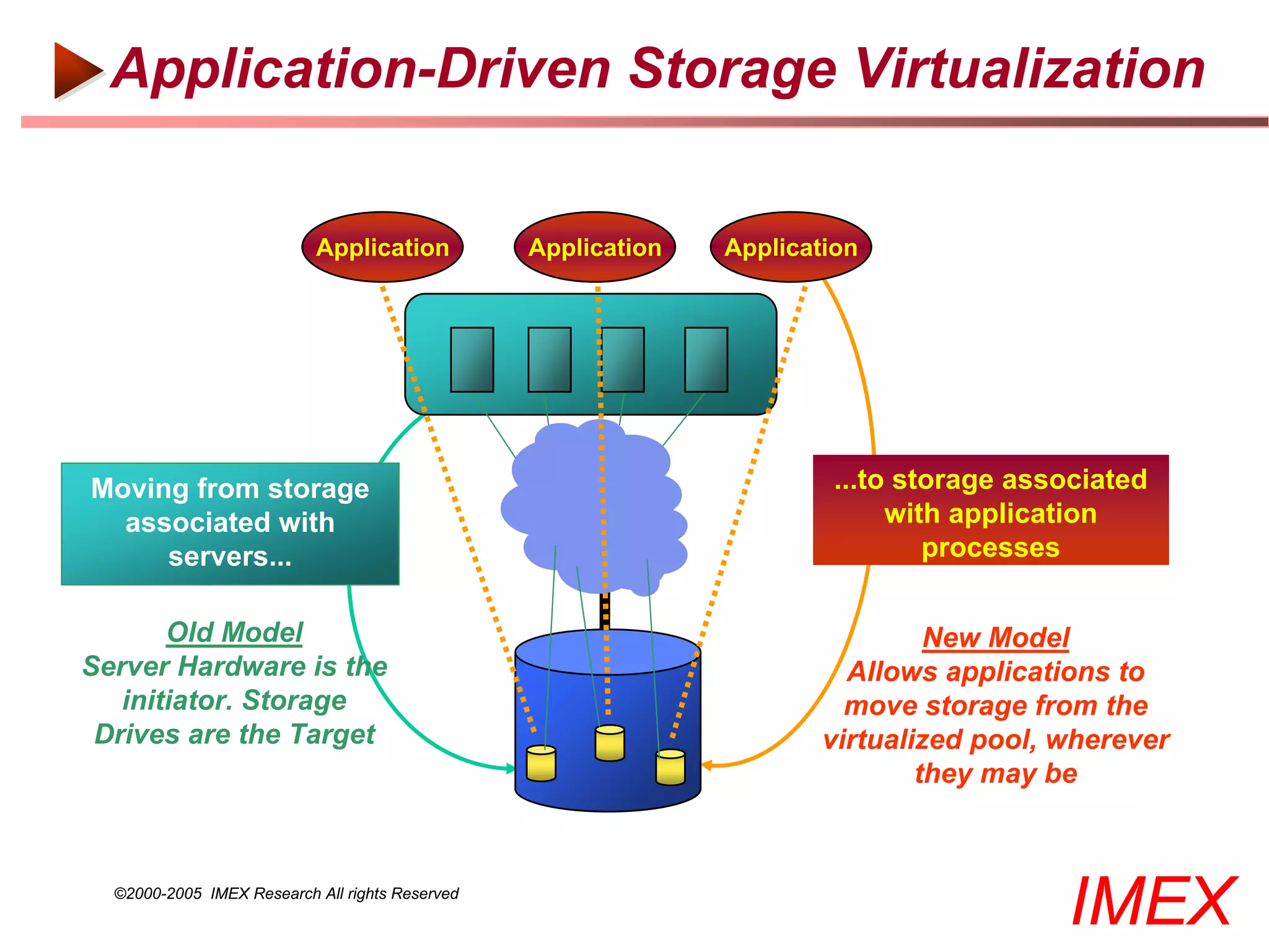 Application-Driven Storage Virtualization

                           Application           Application   Application




Moving from storage                                                     ...to storage associated
  associated with                                                            with application
     servers...                                                                 processes


       Old Model                                                                New Model
Server Hardware is the                                                   Allows applications to
   initiator. Storage                                                    move storage from the
 Drives are the Target                                                 virtualized pool, wherever
                                                                               they may be



  ©2000-2005 IMEX Research All rights Reserved
                                                                                         IMEX
 