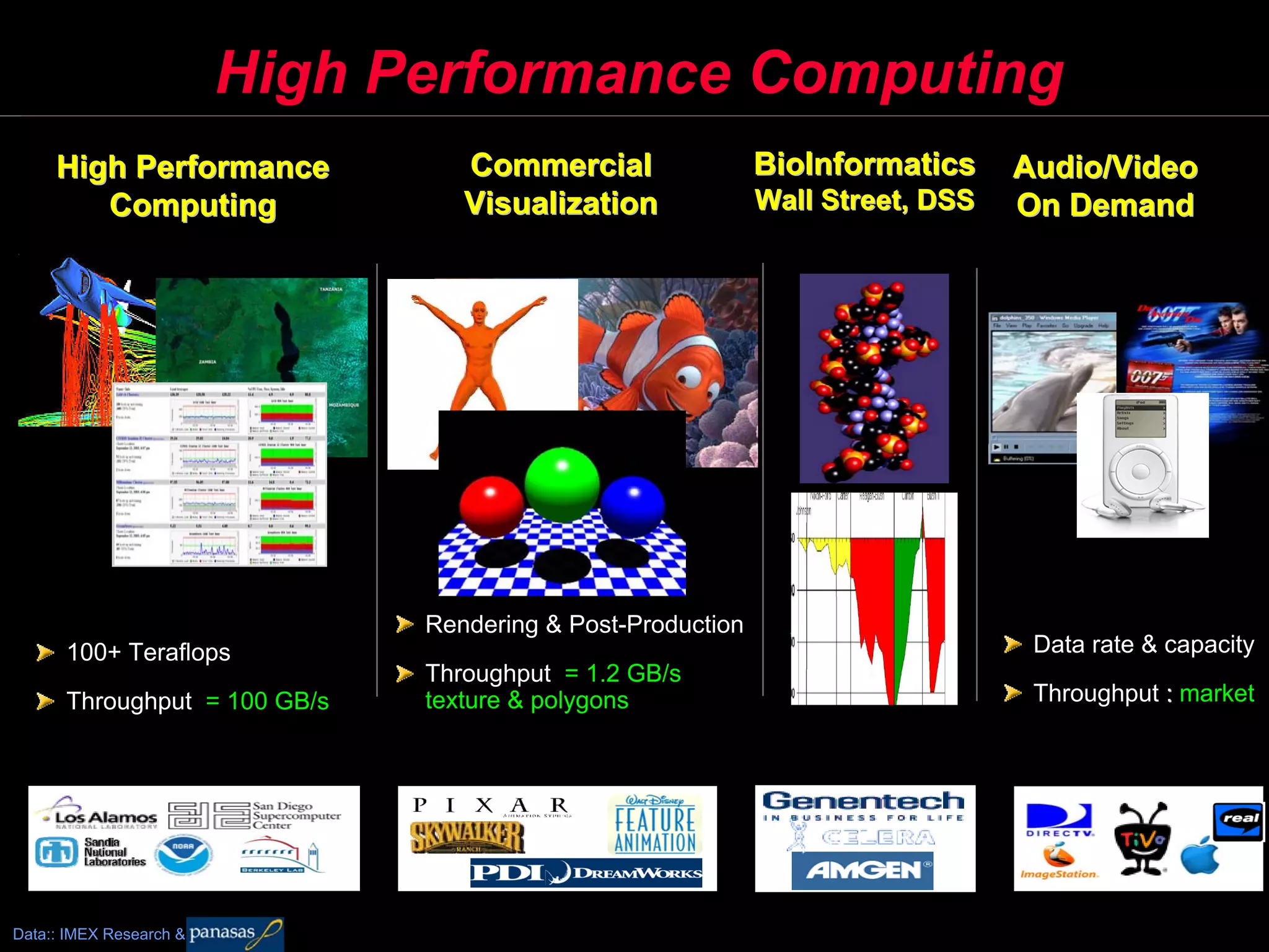 High Performance Computing
     High Performance                                      Commercial            BioInformatics     Audio/Video
        Computing                                          Visualization         Wall Street, DSS   On Demand




                                                   Rendering & Post-Production
      100+ Teraflops                                                                                 Data rate & capacity
                                                   Throughput = 1.2 GB/s
      Throughput = 100 GB/s                        texture & polygons                                Throughput : market




            ©2000-2005 IMEX Research All rights Reserved

Data:: IMEX Research &
                                                                                                        IMEX
 