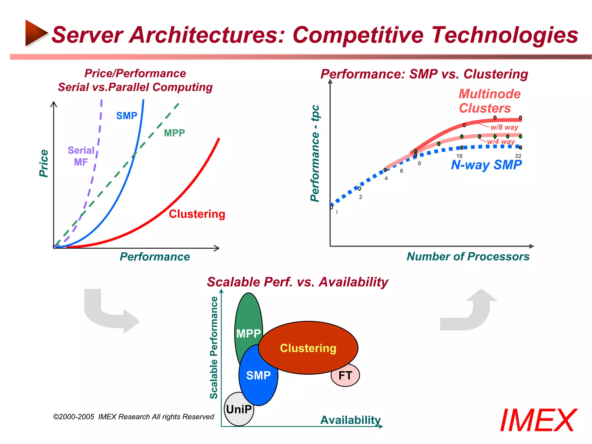 Server Architectures: Competitive Technologies
              Price/Performance                                                                       Performance: SMP vs. Clustering
         Serial vs.Parallel Computing
                                                                                                                                        Multinode
                                                                                                                                        Clusters




                                                                                       Performance - tpc
                         SMP
                                                                                                                                             w/8 way
                                      MPP
                                                                                                                                             w/4 way
           Serial
Price




                                                                                                                                        16             32
            MF                                                                                                                   8
                                                                                                                                       N-way SMP
                                                                                                                            6
                                                                                                                        4


                                                                                                                    2


                                       Clustering                                                          i




                          Performance                                                                                           Number of Processors

                                                 Scalable Perf. vs. Availability
                                                  Scalable Performance




                                                                          MPP
                                                                                  Clustering

                                                                            SMP                                FT

                                                                         UniP
        ©2000-2005 IMEX Research All rights Reserved
                                                                                                      Availability
                                                                                                                                               IMEX
 