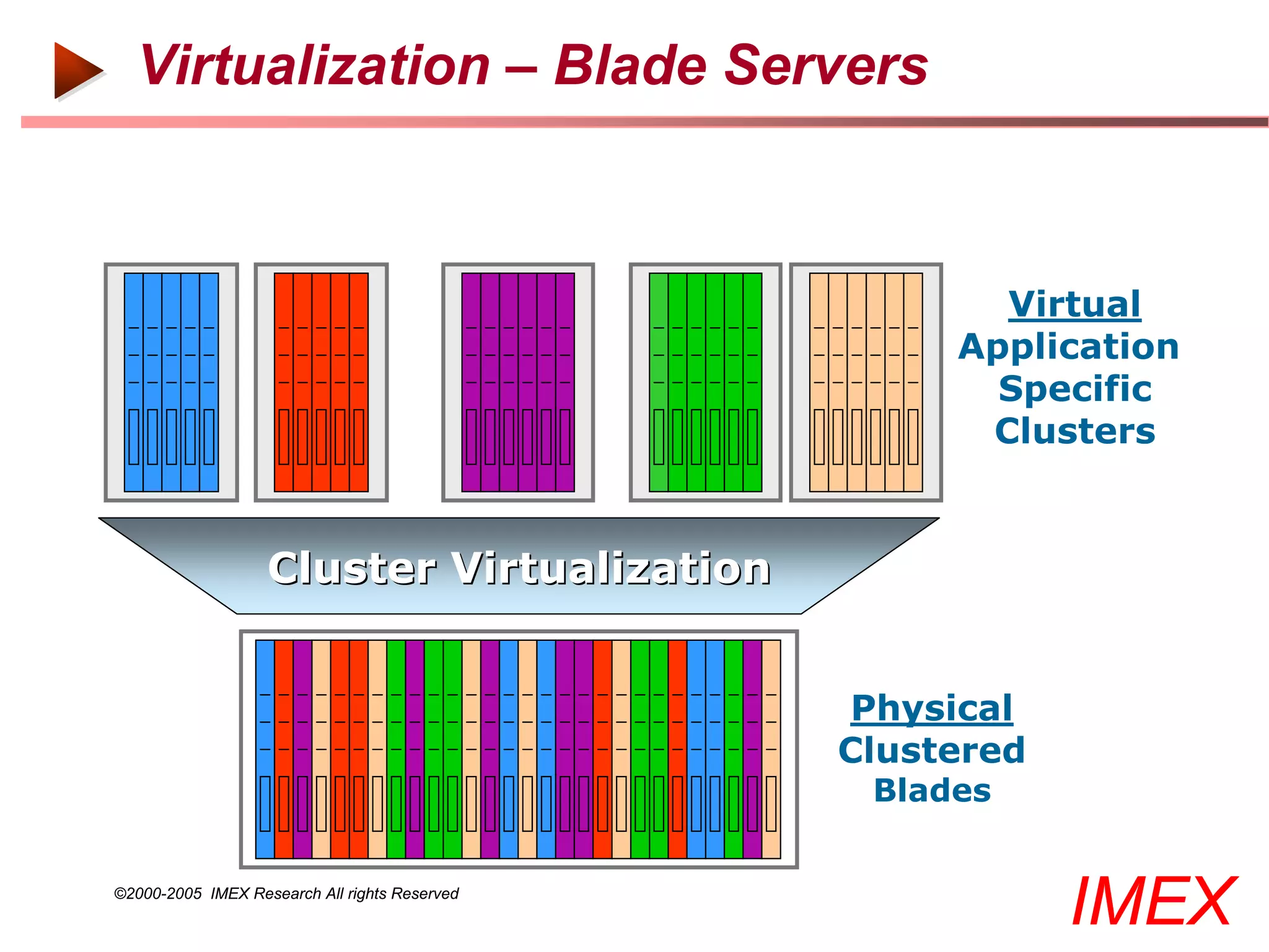 Virtualization – Blade Servers



                                                      Virtual
                                                    Application
                                                      Specific
                                                     Clusters


                   Cluster Virtualization


                                                Physical
                                               Clustered
                                                Blades


©2000-2005 IMEX Research All rights Reserved
                                                           IMEX
 