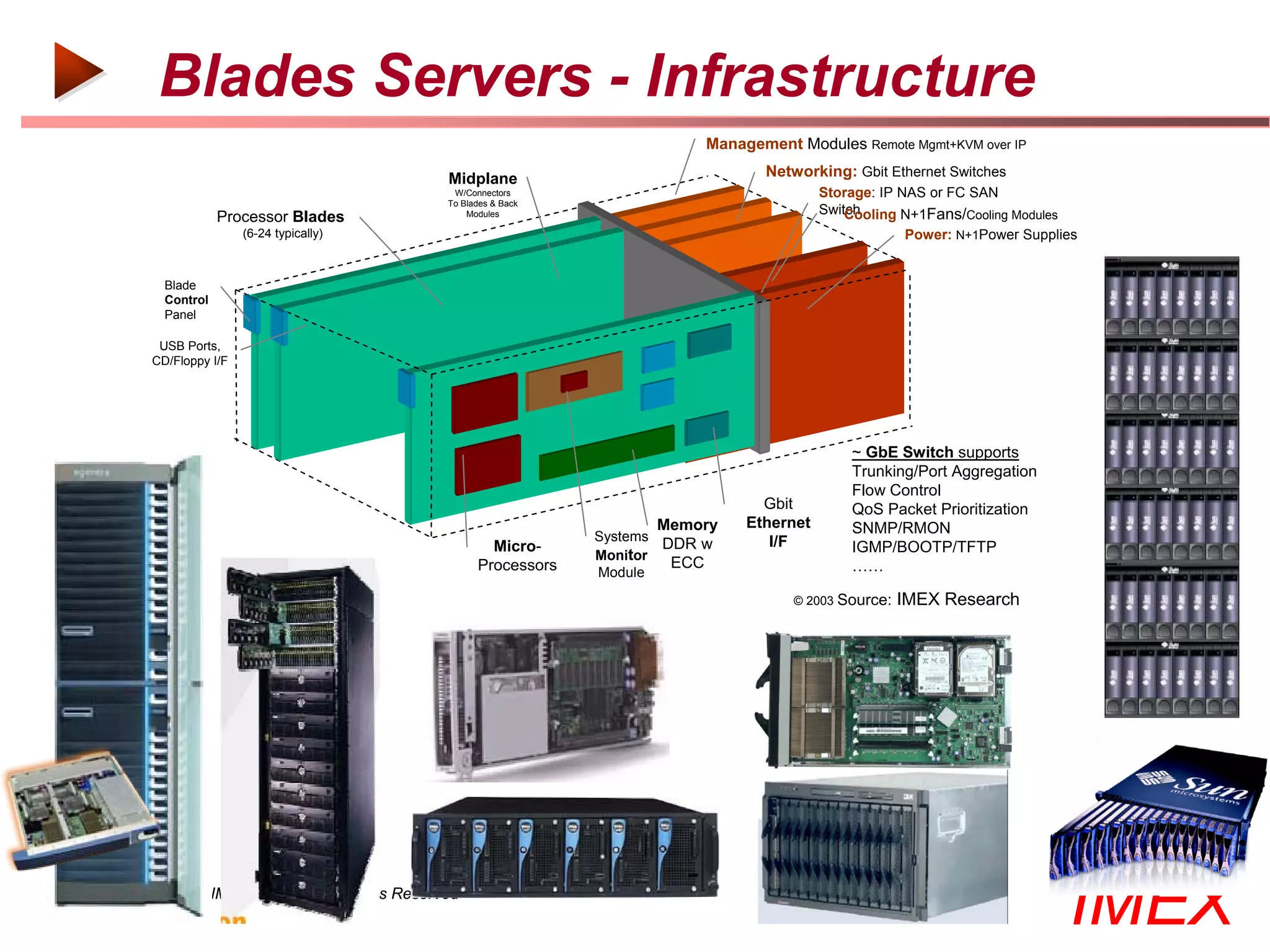 Blades Servers - Infrastructure
                                                                         Management Modules Remote Mgmt+KVM over IP

                                          Midplane                              Networking: Gbit Ethernet Switches
                                           W/Connectors                                  Storage: IP NAS or FC SAN
                                          To Blades & Back
                                                                                         Switch
                                                                                             Cooling N+1Fans/Cooling Modules
                Processor Blades              Modules

                    (6-24 typically)                                                                 Power: N+1Power Supplies


      Blade
      Control
      Panel

     USB Ports,
    CD/Floppy I/F




                                                                                             ~ GbE Switch supports
                                                                                             Trunking/Port Aggregation
                                                                                             Flow Control
                                                                                Gbit         QoS Packet Prioritization
                                                                     Memory   Ethernet       SNMP/RMON
                                                             Systems             I/F
                                                  Micro-             DDR w                   IGMP/BOOTP/TFTP
                                                             Monitor
                                                Processors            ECC                    ……
                                                             Module
                                                                                    © 2003 Source:   IMEX Research




©2000-2005 IMEX Research All rights Reserved
                                                                                                                               IMEX
 