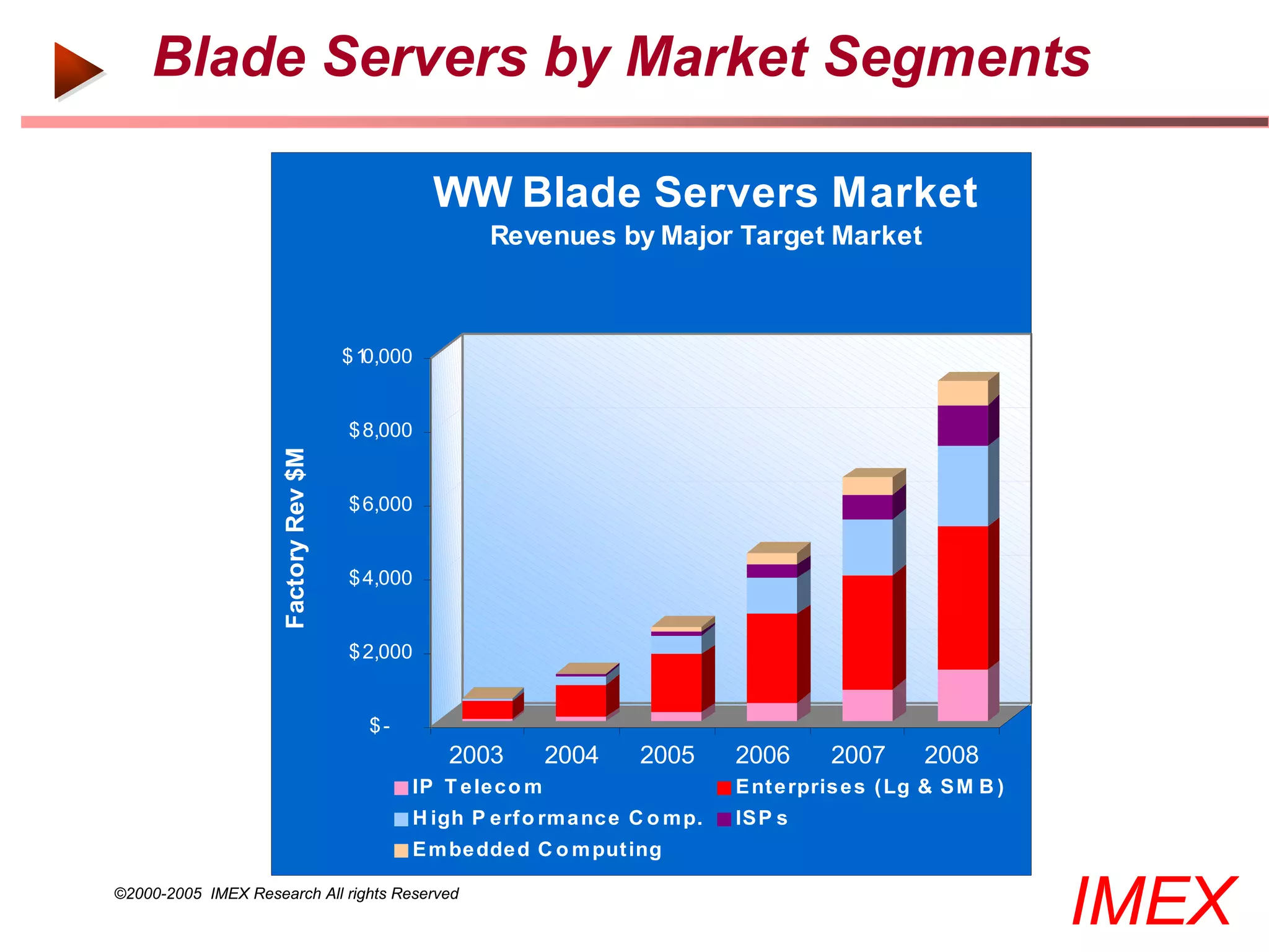 Blade Servers by Market Segments

                                                WW Blade Servers Market
                                                     Revenues by Major Target Market



                                      $10,000


                                      $ 8,000
                     Factory Rev $M




                                      $ 6,000


                                      $ 4,000


                                      $ 2,000


                                        $-
                                                 2003          2004   2005       2006       2007      2008
                                             IP T e le c o m                     E nt e rpris e s ( Lg & S M B )
                                             H igh P e rf o rm a nc e C o m p.   IS P s
                                             E m be dde d C o m put ing

©2000-2005 IMEX Research All rights Reserved
                                                                                                                   IMEX
 