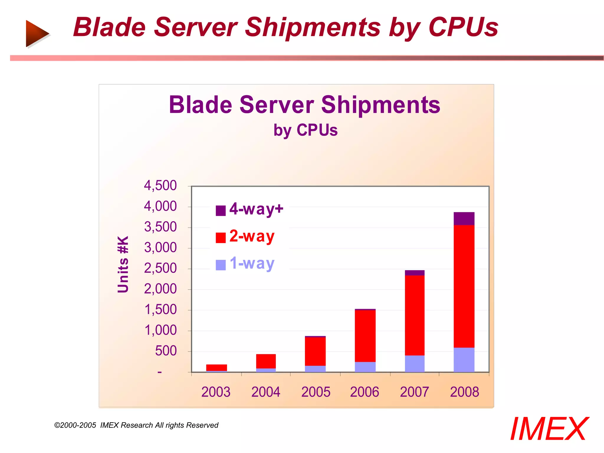 Blade Server Shipments by CPUs

                               Blade Server Shipments
                                                   by CPUs


                            4,500
                            4,000              4-way+
                            3,500
                                               2-way
                 Units #K




                            3,000
                            2,500              1-way
                            2,000
                            1,500
                            1,000
                              500
                              -
                                       2003      2004   2005   2006   2007   2008

©2000-2005 IMEX Research All rights Reserved
                                                                                    IMEX
 