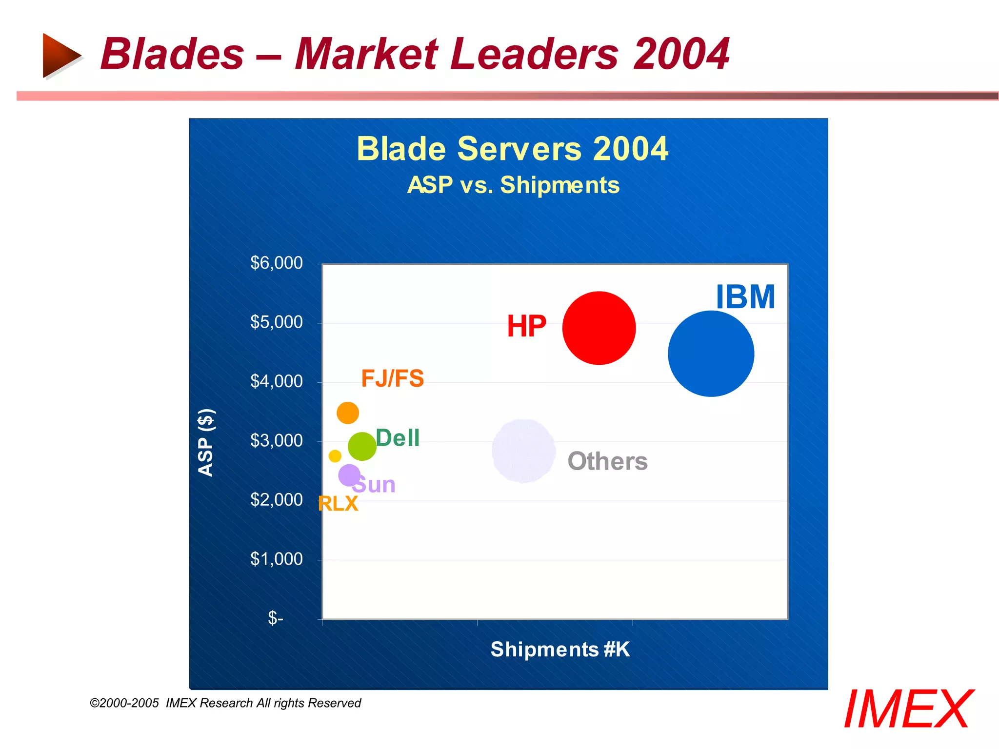 Blades – Market Leaders 2004

                                           Blade Servers 2004
                                                 ASP vs. Shipments


                           $6,000
                                                                      IBM
                                                                      IBM
                           $5,000                       HP
                           $4,000          FJ/FS
                 ASP ($)




                           $3,000              Dell
                                                             Others
                                          Sun
                           $2,000 RLX


                           $1,000


                            $-
                                                       Shipments #K

©2000-2005 IMEX Research All rights Reserved
                                                                            IMEX
 