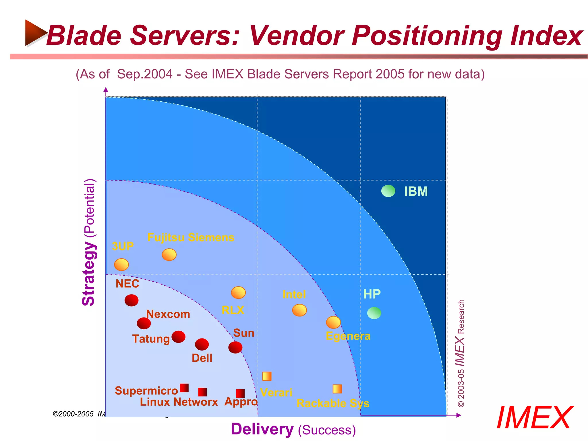 Blade Servers: Vendor Positioning Index
      (As of Sep.2004 - See IMEX Blade Servers Report 2005 for new data)
        Strategy (Potential)




                                                                                IBM


                                     Fujitsu Siemens
                               3UP


                               NEC
                                                             Intel         HP




                                                                                      © 2003-05 IMEX Research
                                     Nexcom          RLX
                                                      Sun            Egenera
                                 Tatung
                                              Dell

                               Supermicro              Verari
                                   Linux Networx Appro        Rackable Sys
©2000-2005 IMEX Research All rights Reserved

                                                      Delivery (Success)                                        IMEX
 
