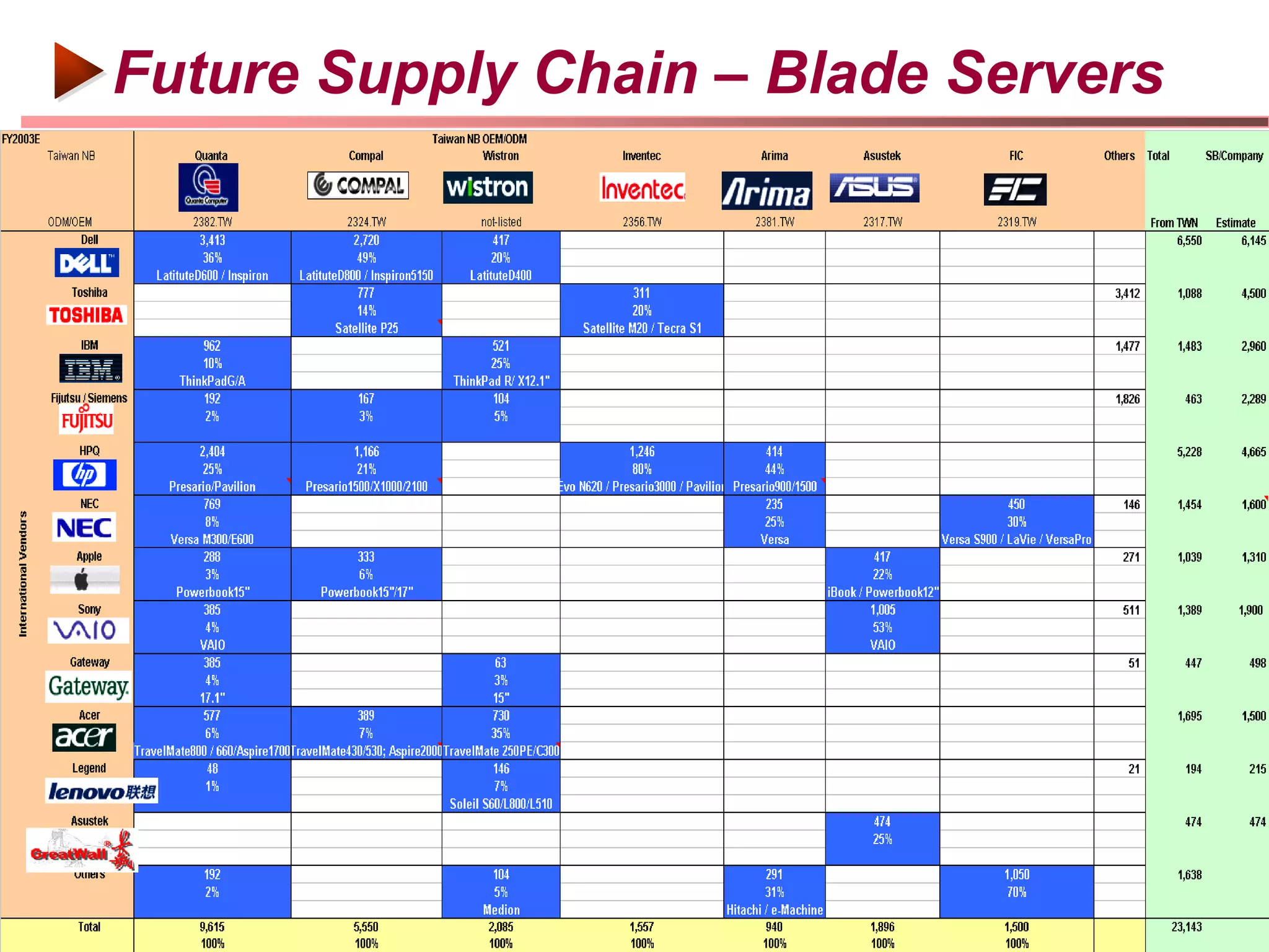Future Supply Chain – Blade Servers




©2000-2005 IMEX Research All rights Reserved
                                               IMEX
 