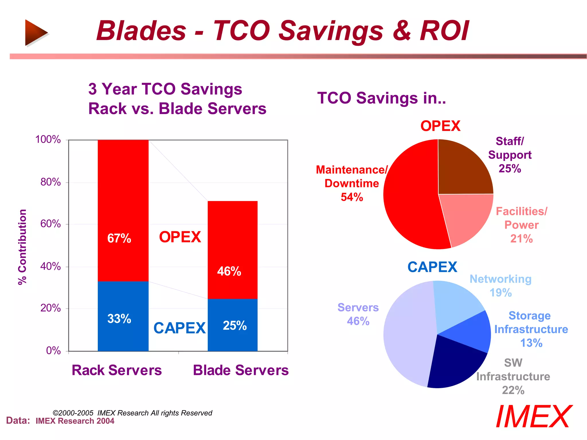 Blades - TCO Savings & ROI
                              3 Year TCO Savings
                                                                           TCO Savings in..
                              Rack vs. Blade Servers
                                                                                           OPEX
                   100%                                                                               Staff/
                                                                                                     Support
                                                                           Maintenance/               25%
                   80%                                                      Downtime
                                                                               54%
                                                                                                      Facilities/
  % Contribution




                   60%                                                                                 Power
                                    67%           OPEX                                                  21%

                   40%
                                                                    46%                   CAPEX
                                                                                                  Networking
                                                                                                     19%
                   20%                                                        Servers
                                    33%                                        46%                       Storage
                                                CAPEX               25%                               Infrastructure
                                                                                                           13%
                    0%
                                1                                                                       SW
                          Rack Servers                     Blade2Servers                           Infrastructure
                                                                                                        22%
                     ©2000-2005 IMEX Research All rights Reserved
Data: IMEX Research 2004                                                                              IMEX
 