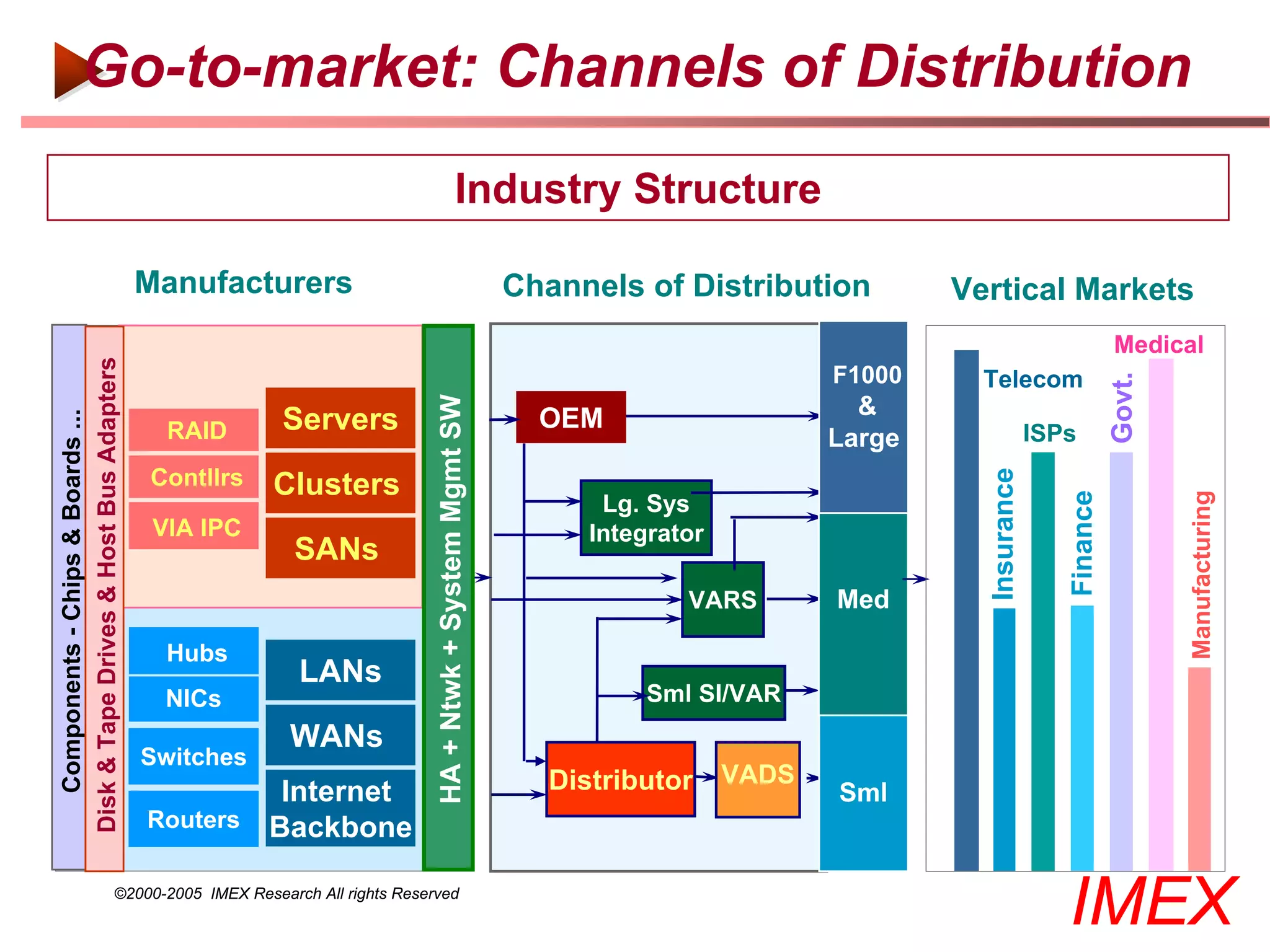 Go-to-market: Channels of Distribution
                                                                                        Industry Structure

                                         Manufacturers                                                 Channels of Distribution          Vertical Markets
                                                                                                                                                                    Medical
Disk & Tape Drives & Host Bus Adapters




                                                                                                                                 F1000     Telecom




                                                                                                                                                                    Govt.
                                                                          HA + Ntwk + System Mgmt SW
                                                                                                                                   &
                                                      Servers                                            OEM
   Components - Chips & Boards ...




                                           RAID                                                                                  Large                 ISPs




                                                                                                                                           Insurance
                                         Contllrs    Clusters




                                                                                                                                                          Finance



                                                                                                                                                                            Manufacturing
                                                                                                              Lg. Sys
                                          VIA IPC                                                            Integrator
                                                        SANs
                                                                                                                     VARS        Med

                                           Hubs
                                                        LANs
                                           NICs                                                                   Sml SI/VAR
                                                       WANs
                                         Switches
                                                                                                          Distributor     VADS
                                                  Internet                                                                       Sml
                                         Routers Backbone

                                 ©2000-2005 IMEX Research All rights Reserved
                                                                                                                                                          IMEX
 