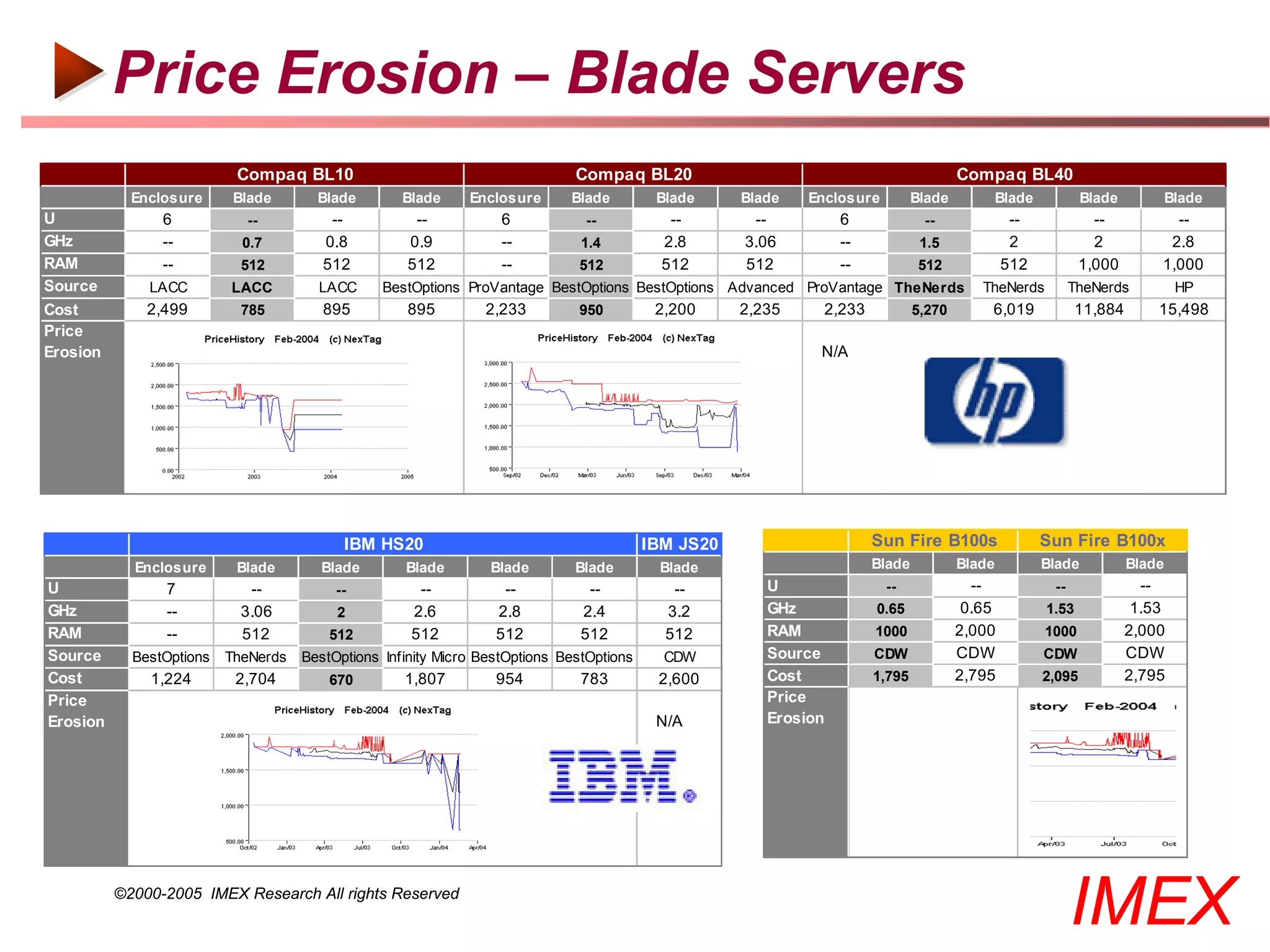 Price Erosion – Blade Servers
                           Compaq BL10                                        Compaq BL20                                              Compaq BL40
            Enclosure      Blade       Blade        Blade     Enclosure      Blade         Blade     Blade   Enclosure         Blade           Blade           Blade       Blade
U               6           --           --           --           6           --            --       --          6             --              --               --          --
GHz             --          0.7         0.8          0.9           --          1.4          2.8      3.06         --            1.5             2                2          2.8
RAM             --          512         512          512           --         512           512      512          --            512            512             1,000       1,000
Source        LACC        LACC         LACC      BestOptions ProVantage BestOptions BestOptions Advanced ProVantage TheNerds              TheNerds           TheNerds          HP
Cost          2,499         785         895          895        2,233         950          2,200     2,235     2,233           5,270       6,019              11,884       15,498
Price
Erosion                                                                                                       N/A




                                           IBM HS20                                       IBM JS20                     Sun Fire B100s                  Sun Fire B100x
            Enclosure      Blade       Blade        Blade        Blade        Blade        Blade                       Blade           Blade           Blade           Blade
U               7            --           --          --           --           --           --         U                --              --             --               --
GHz             --          3.06          2          2.6          2.8          2.4          3.2         GHz            0.65             0.65           1.53             1.53
RAM             --          512          512         512          512          512          512         RAM            1000            2,000           1000            2,000
Source      BestOptions   TheNerds   BestOptions Infinity Micro BestOptions BestOptions     CDW         Source         CDW             CDW             CDW             CDW
Cost          1,224        2,704         670        1,807         954          783         2,600        Cost           1,795           2,795           2,095           2,795
Price                                                                                                   Price
Erosion                                                                                    N/A          Erosion




          ©2000-2005 IMEX Research All rights Reserved
                                                                                                                                                             IMEX
 