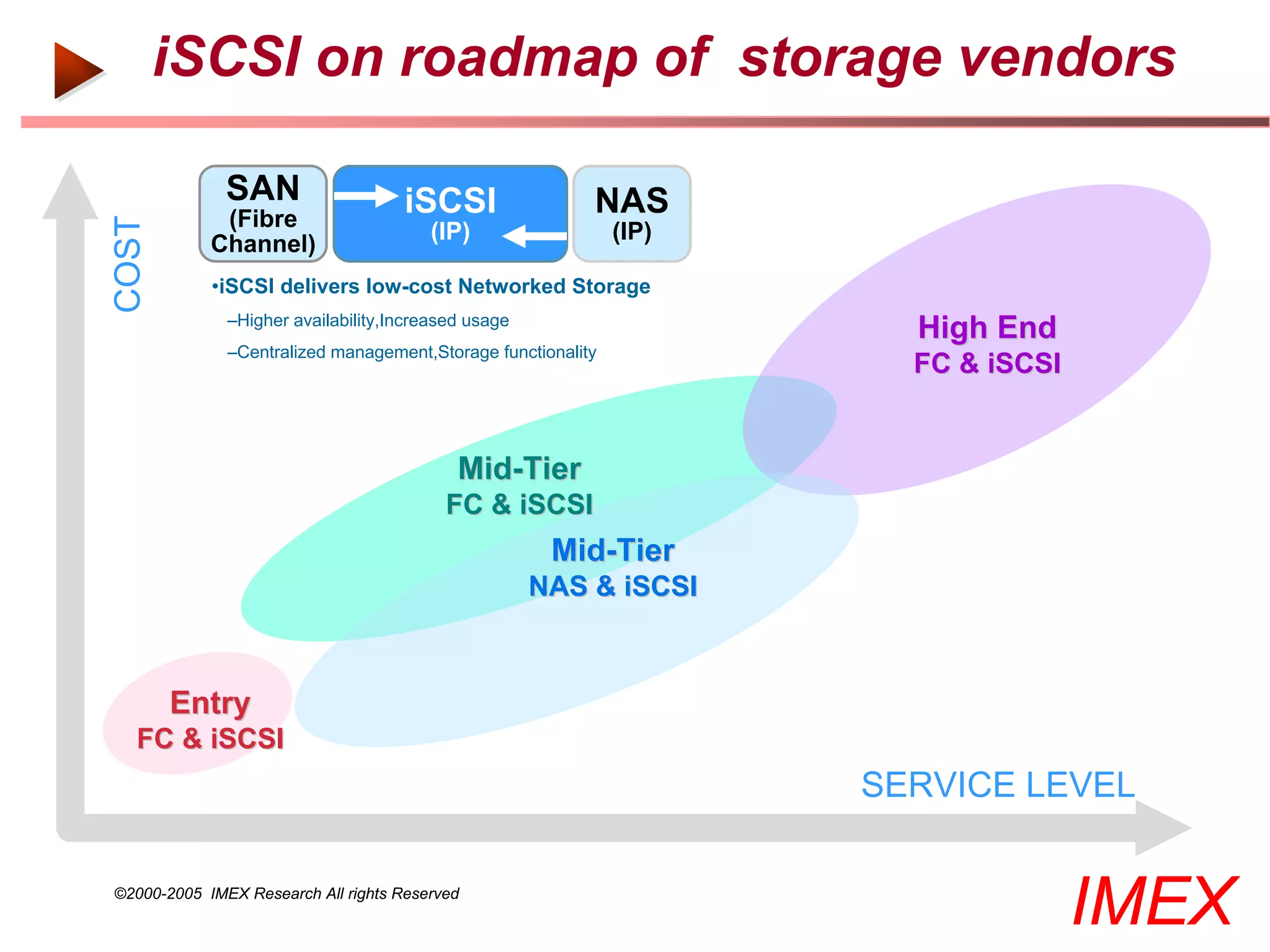 iSCSI on roadmap of storage vendors

              SAN                    iSCSI                NAS
             (Fibre
COST

                                        (IP)                  (IP)
            Channel)
            •iSCSI delivers low-cost Networked Storage
              –Higher availability,Increased usage
                                                                       High End
              –Centralized management,Storage functionality
                                                                       FC & iSCSI


                                           Mid-Tier
                                          FC & iSCSI
                                                      Mid-Tier
                                                     NAS & iSCSI



       Entry
  FC & iSCSI
                                                                     SERVICE LEVEL

©2000-2005 IMEX Research All rights Reserved
                                                                                    IMEX
 