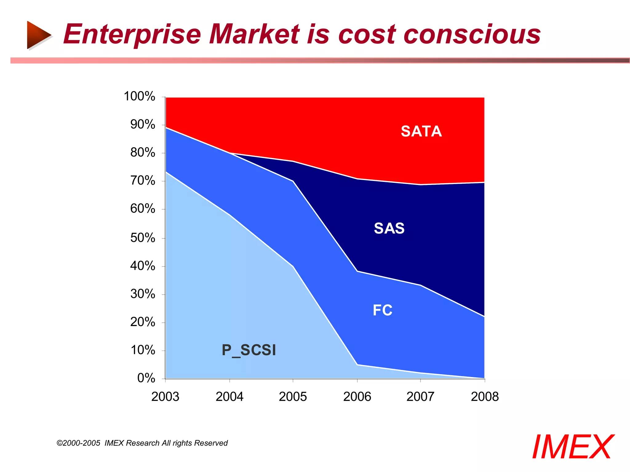 Enterprise Market is cost conscious

                 100%

                  90%
                                                                      SATA
                  80%

                  70%

                  60%
                                                                 SAS
                  50%

                  40%

                  30%
                                                                 FC
                  20%

                  10%                     P_SCSI
                    0%
                      2003              2004       2005   2006         2007   2008


©2000-2005 IMEX Research All rights Reserved
                                                                                     IMEX
 