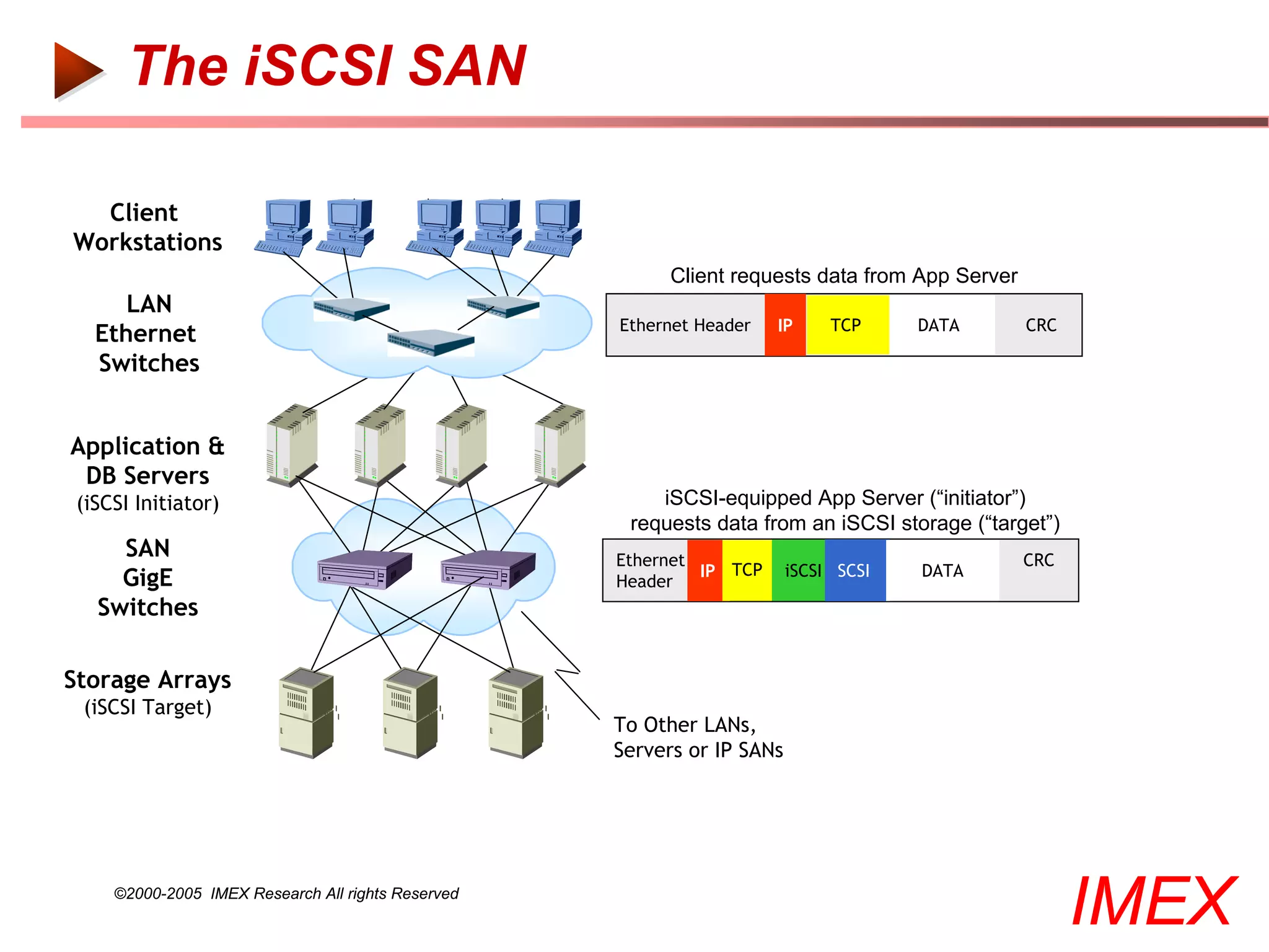The iSCSI SAN

  Client
Workstations
                                                          Client requests data from App Server
      LAN
                                                    Ethernet Header   IP      TCP     DATA       CRC
   Ethernet
   Switches


Application &
 DB Servers
 (iSCSI Initiator)                                      iSCSI-equipped App Server (“initiator”)
                                                     requests data from an iSCSI storage (“target”)
     SAN                                            Ethernet                                     CRC
                                                             IP TCP      iSCSI SCSI   DATA
     GigE                                           Header
   Switches

Storage Arrays
 (iSCSI Target)
                                                    To Other LANs,
                                                    Servers or IP SANs




     ©2000-2005 IMEX Research All rights Reserved
                                                                                                       IMEX
 