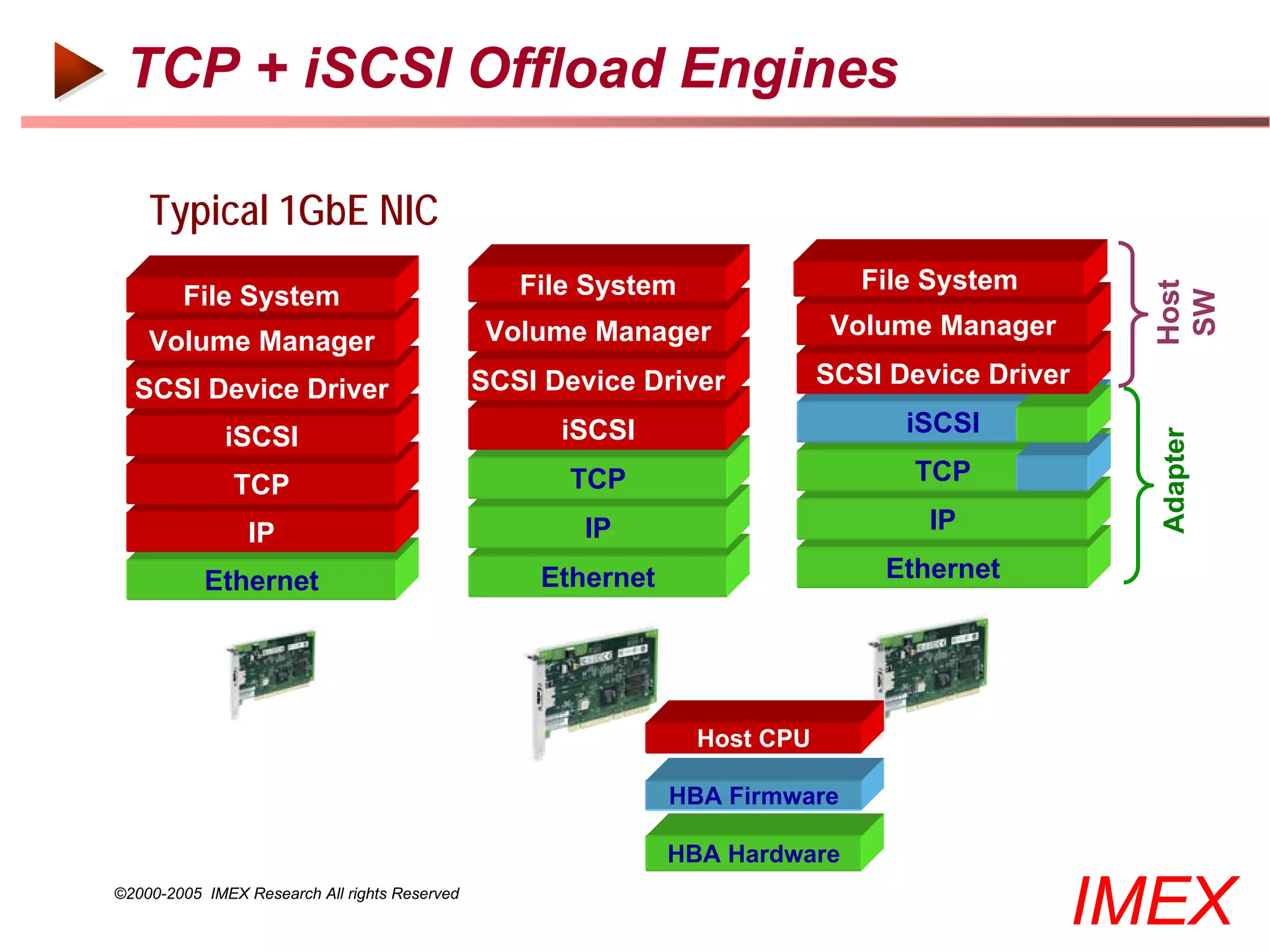 TCP + iSCSI Offload Engines

    Typical 1GbE NIC
                                                  File System                 File System




                                                                                                Host
        File System




                                                                                                SW
                                               Volume Manager               Volume Manager
    Volume Manager
                                               SCSI Device Driver          SCSI Device Driver
  SCSI Device Driver
              iSCSI                                  iSCSI                       iSCSI




                                                                                                Adapter
               TCP                                    TCP                         TCP

                 IP                                    IP                          IP

           Ethernet                                Ethernet                    Ethernet




                                                                Host CPU

                                                              HBA Firmware

                                                              HBA Hardware
©2000-2005 IMEX Research All rights Reserved
                                                                                             IMEX
 