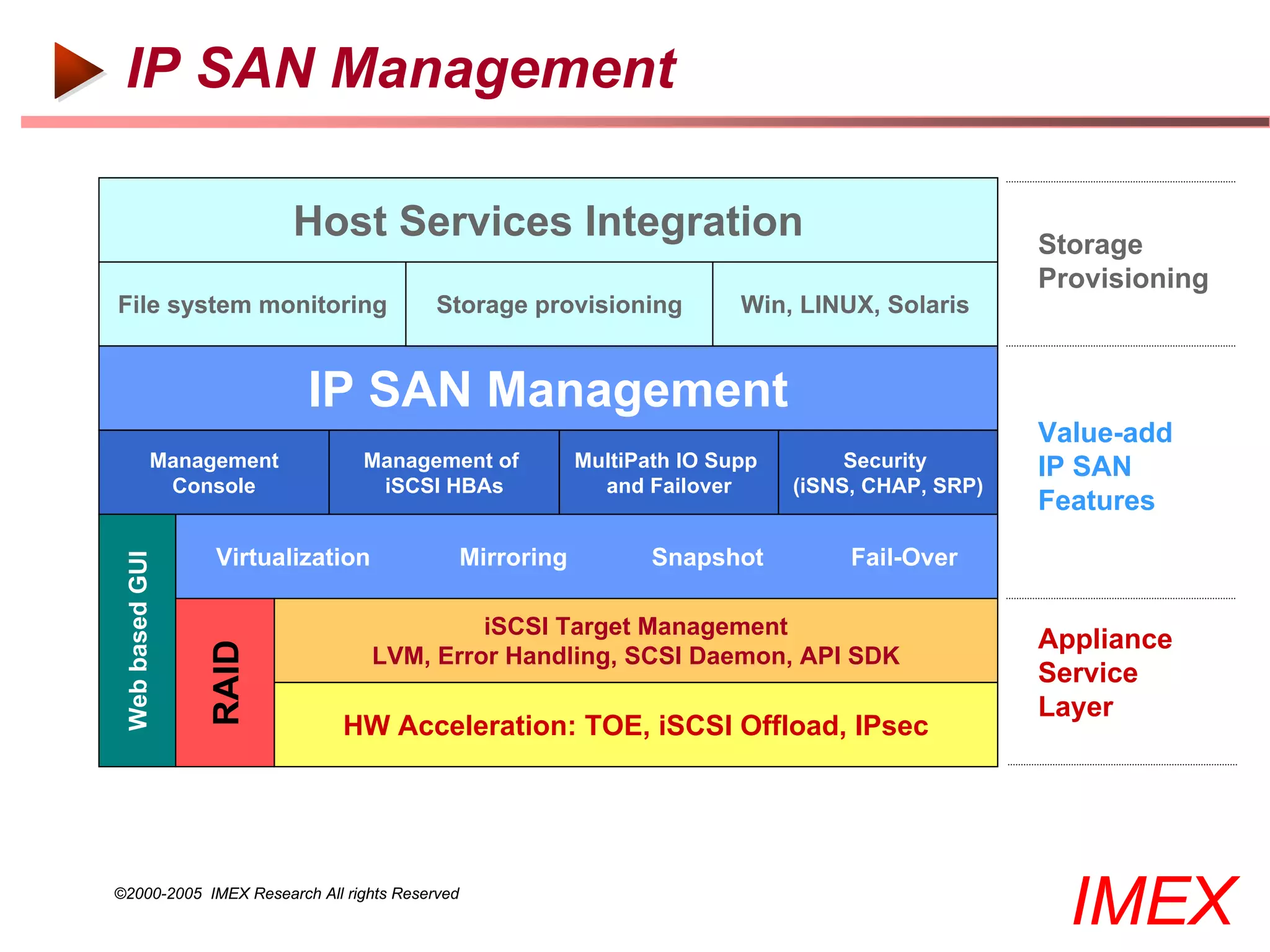 IP SAN Management

                         Host Services Integration                                                 Storage
                                                                                                   Provisioning
File system monitoring                   Storage provisioning             Win, LINUX, Solaris


                         IP SAN Management
                                                                                                   Value-add
            Management         Management of               MultiPath IO Supp        Security       IP SAN
             Console            iSCSI HBAs                   and Failover      (iSNS, CHAP, SRP)
                                                                                                   Features
                 Virtualization                Mirroring          Snapshot          Fail-Over
 Web based GUI




                                           iSCSI Target Management
                                                                                                   Appliance
                 RAID




                                  LVM, Error Handling, SCSI Daemon, API SDK
                                                                                                   Service
                                                                                                   Layer
                             HW Acceleration: TOE, iSCSI Offload, IPsec




©2000-2005 IMEX Research All rights Reserved
                                                                                                     IMEX
 