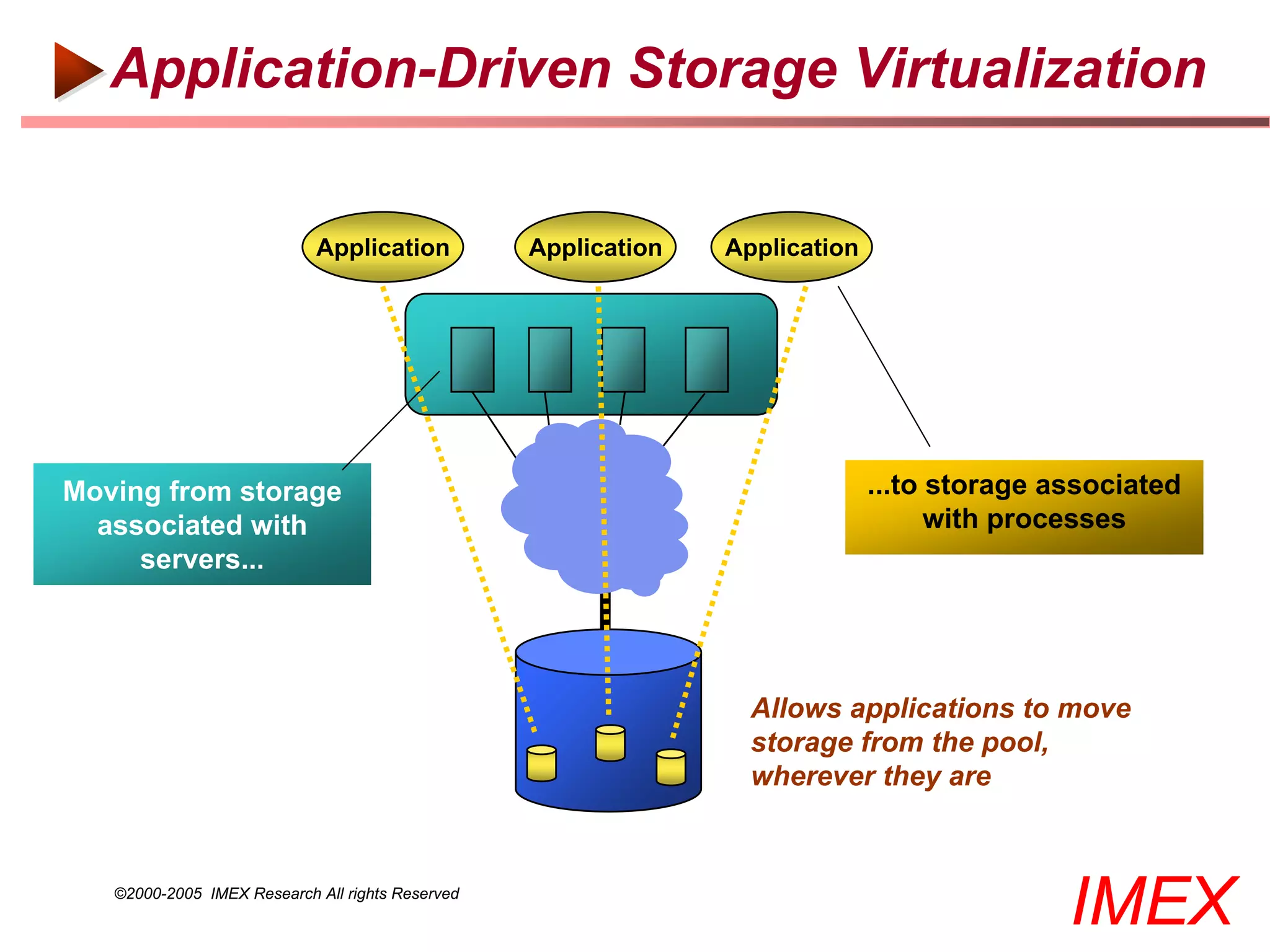 Application-Driven Storage Virtualization

                            Application           Application   Application




Moving from storage                                                           ...to storage associated
  associated with                                                                   with processes
     servers...




                                                                  Allows applications to move
                                                                  storage from the pool,
                                                                  wherever they are



   ©2000-2005 IMEX Research All rights Reserved
                                                                                             IMEX
 