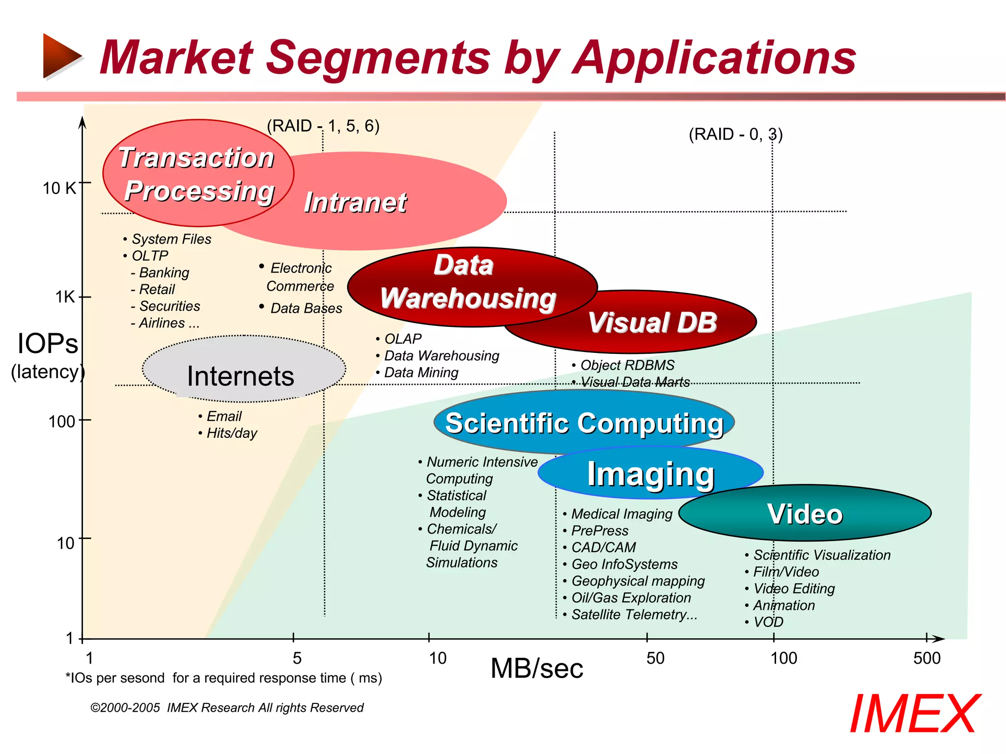 Market Segments by Applications
                                            (RAID - 1, 5, 6)                                                (RAID - 0, 3)
                Transaction
   10 K         Processing                          Intranet
                 • System Files
                 • OLTP
                   - Banking               • Electronic       Data
                   - Retail                 Commerce
     1K
                   - Securities            • Data Bases    Warehousing
                   - Airlines ...                                                         Visual DB
IOPs                                                       • OLAP
                                                           • Data Warehousing
                                                                                        • Object RDBMS
(latency)                   Internets                      • Data Mining
                                                                                        • Visual Data Marts

                              • Email
    100
                              • Hits/day                             Scientific Computing
                                                                 • Numeric Intensive
                                                                   Computing
                                                                 • Statistical
                                                                                           Imaging
                                                                   Modeling
                                                                 • Chemicals/
                                                                                       • Medical Imaging
                                                                                       • PrePress
                                                                                                                       Video
     10                                                            Fluid Dynamic       • CAD/CAM
                                                                                                                   • Scientific Visualization
                                                                   Simulations         • Geo InfoSystems
                                                                                                                   • Film/Video
                                                                                       • Geophysical mapping
                                                                                                                   • Video Editing
                                                                                       • Oil/Gas Exploration
                                                                                                                   • Animation
                                                                                       • Satellite Telemetry...
                                                                                                                   • VOD
      1
          1                                     5                 10                                 50                100                      500
      *IOs per sesond for a required response time ( ms)                    MB/sec
            ©2000-2005 IMEX Research All rights Reserved
                                                                                                                                     IMEX
 