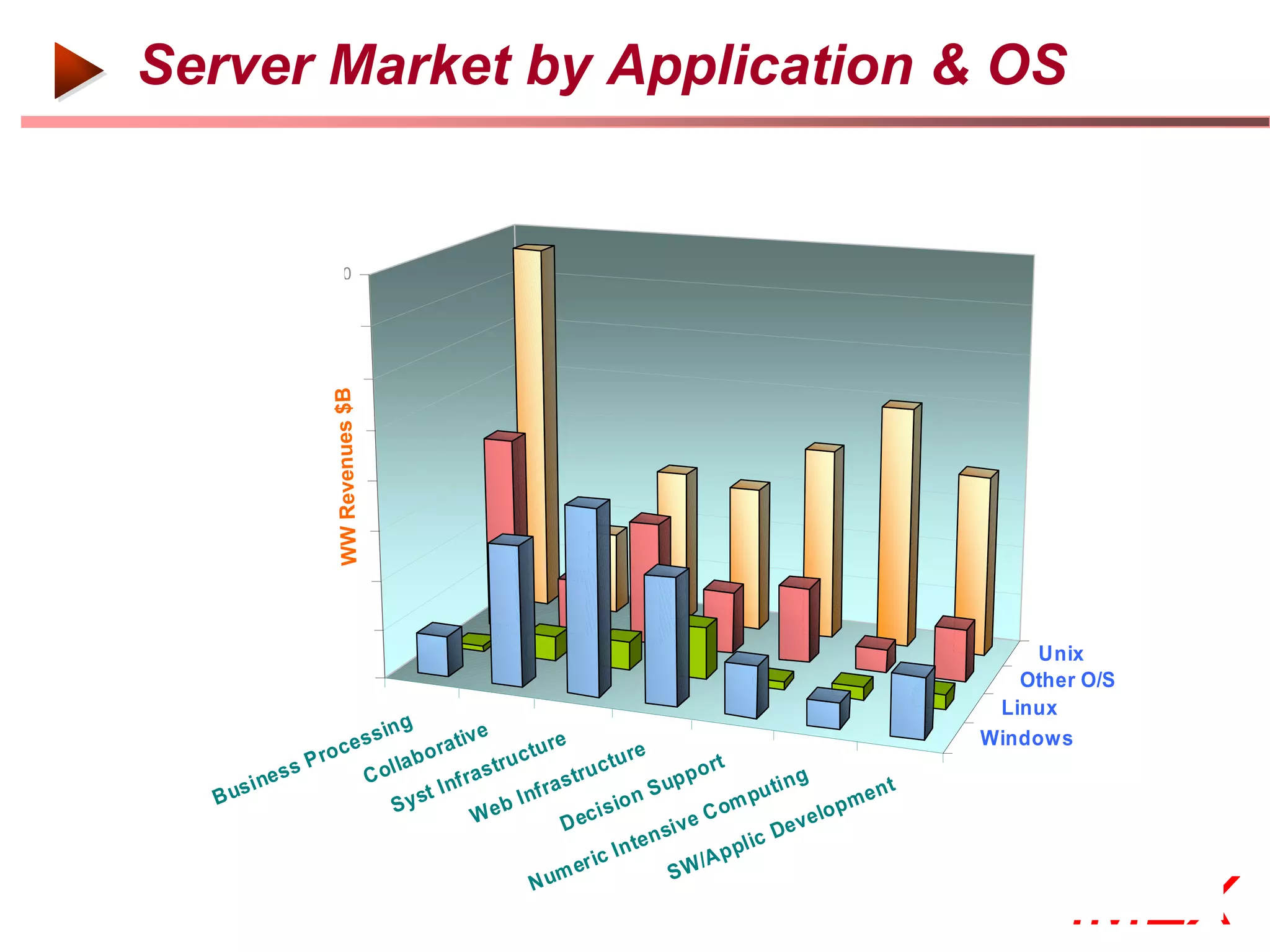 Server Market by Application & OS
                                                    Servers Market by Application & OS - 2002


                                     $8,000

                                     $7,000
                                        WW Revenues $B$B
                                     $6,000
                                        WW Revenues
                    WW Revenues $M




                                     $5,000

                                     $4,000

                                      $3,000

                                      $2,000

                                      $1,000
                                                                                                                             Unix
                                          $-                                                                               Other O/S
                                                                                                                         Linux
                                in g        tiv e
                         oc ess        o ra               u re                                                          Windows
                      Pr             b               u ct               tu r e             t
                 e ss        C ol la            ast
                                                   r
                                                                 t ru c               por                g
              sin                        I nf r        I nf ra s                S up              u ti n         en t
            Bu                   S  y st          eb                 is  io n              o mp               pm
                                                                                         C                 lo
                                                W              D ec                  ve                eve
                                                                                n si             cD
                                                                         I n te         /A p
                                                                                             pl i
                                                                 er ic             SW
                                                         N um
©2000-2005 IMEX Research All rights Reserved
                                                                                                                               IMEX
 