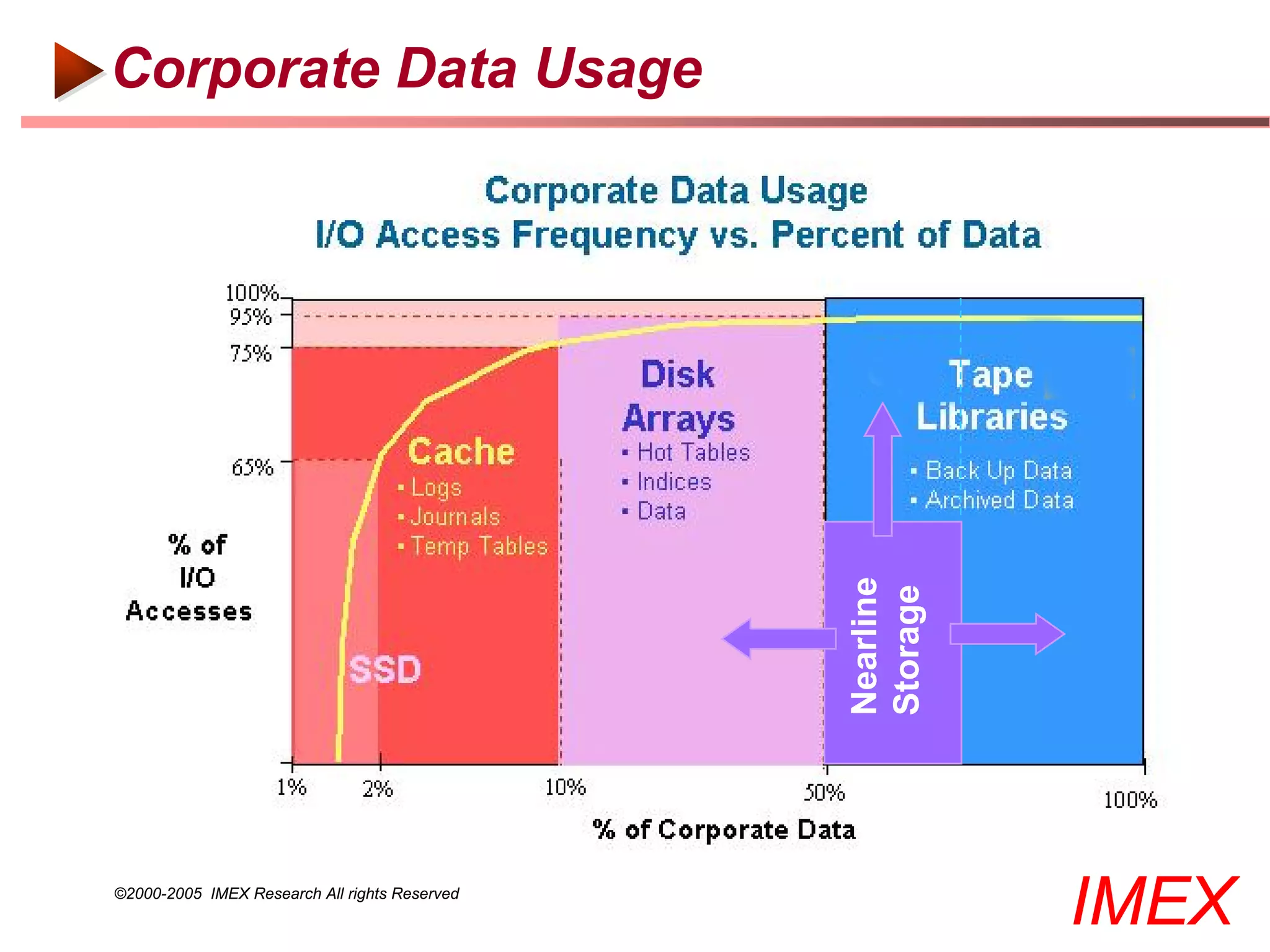 Corporate Data Usage




                                               Nearline
                                               Storage    IMEX
©2000-2005 IMEX Research All rights Reserved
 