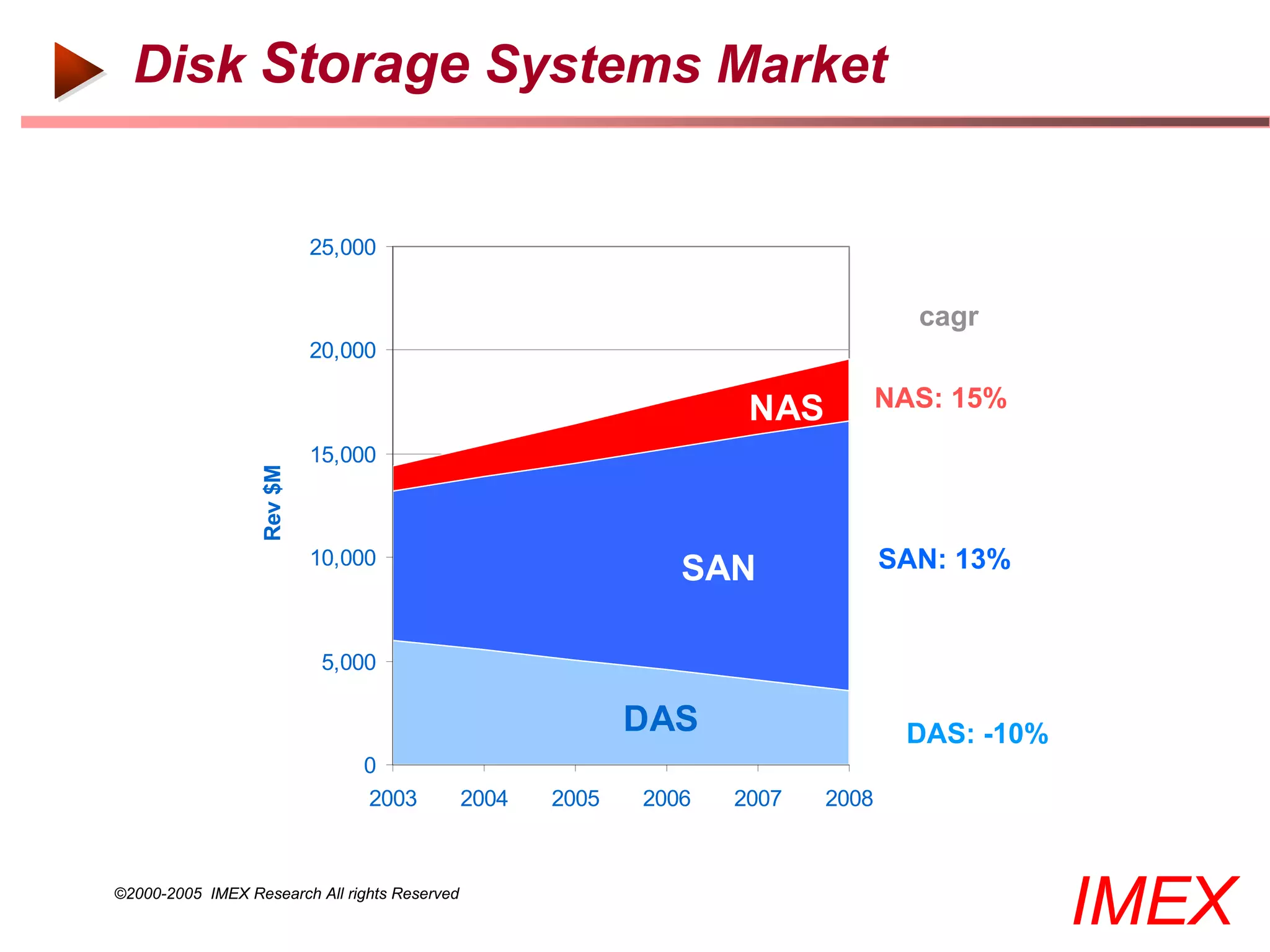 Disk Storage Systems Market


                            25,000


                                                                                    cagr
                            20,000

                                                                     NAS          NAS: 15%
                            15,000
                   Rev $M




                            10,000
                                                                SAN               SAN: 13%


                             5,000

                                                             DAS                   DAS: -10%
                                0
                                2003           2004   2005   2006   2007   2008



©2000-2005 IMEX Research All rights Reserved
                                                                                               IMEX
 
