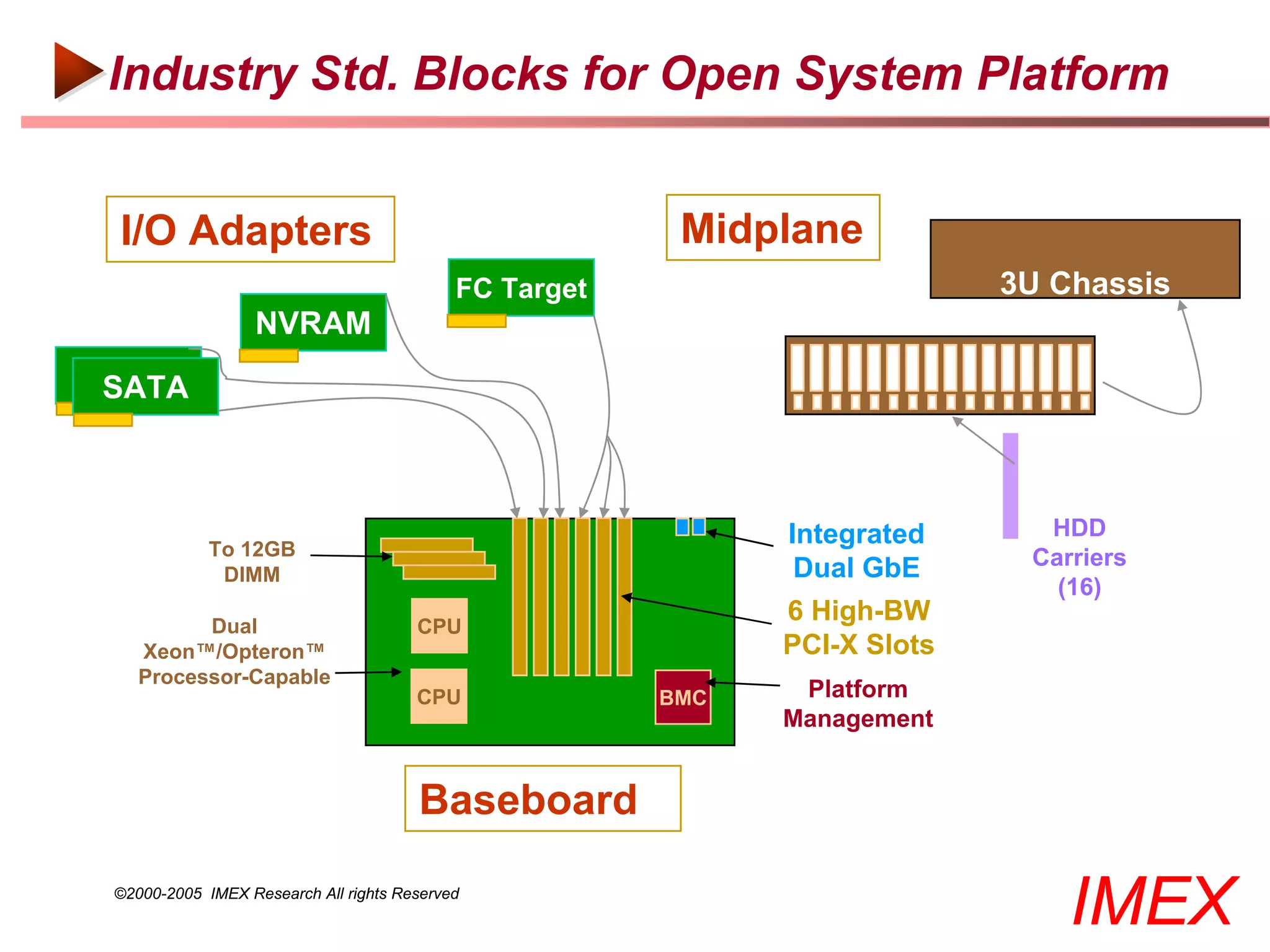 Industry Std. Blocks for Open System Platform


 I/O Adapters                                            Midplane
                                            FC Target                       3U Chassis
                  NVRAM
SATA
 SATA



                                                              Integrated      HDD
             To 12GB                                                         Carriers
              DIMM                                             Dual GbE
                                                                               (16)
          Dual                         CPU
                                                              6 High-BW
    Xeon™/Opteron™                                            PCI-X Slots
    Processor-Capable
                                       CPU              BMC    Platform
                                                              Management


                                       Baseboard

 ©2000-2005 IMEX Research All rights Reserved
                                                                                IMEX
 