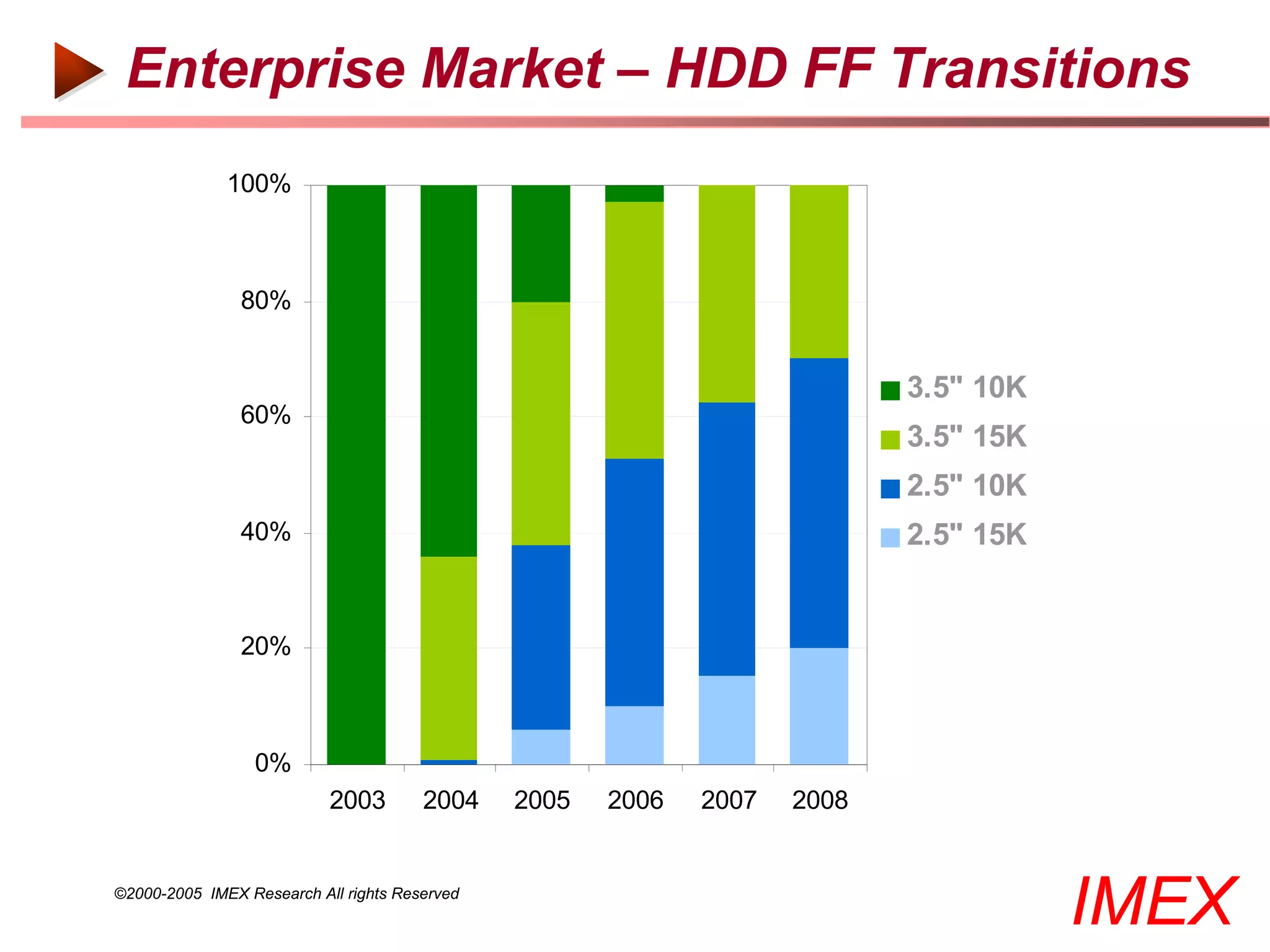 Enterprise Market – HDD FF Transitions
              100%



                80%


                                                                           3.5" 10K
                60%
                                                                           3.5" 15K
                                                                           2.5" 10K
                40%                                                        2.5" 15K


                20%



                 0%
                           2003        2004    2005   2006   2007   2008


©2000-2005 IMEX Research All rights Reserved
                                                                                      IMEX
 