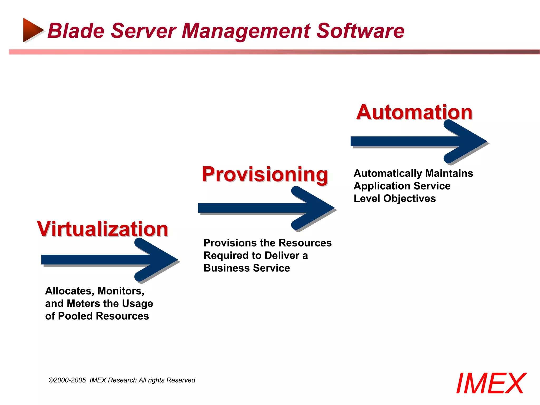 Blade Server Management Software


                                                                           Automation

                                                Provisioning               Automatically Maintains
                                                                           Application Service
                                                                           Level Objectives


Virtualization                                  Provisions the Resources
                                                Required to Deliver a
                                                Business Service

Allocates, Monitors,
and Meters the Usage
of Pooled Resources




 ©2000-2005 IMEX Research All rights Reserved
                                                                                              IMEX
 