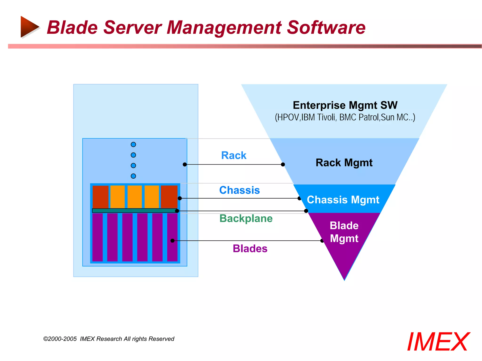 Blade Server Management Software



                                                               Enterprise Mgmt SW
                                                           (HPOV,IBM Tivoli, BMC Patrol,Sun MC..)



                                               Rack
                                                                      Rack Mgmt

                                               Chassis
                                                                   Chassis Mgmt
                                               Backplane
                                                                         Blade
                                                                         Mgmt
                                                 Blades




©2000-2005 IMEX Research All rights Reserved
                                                                                              IMEX
 