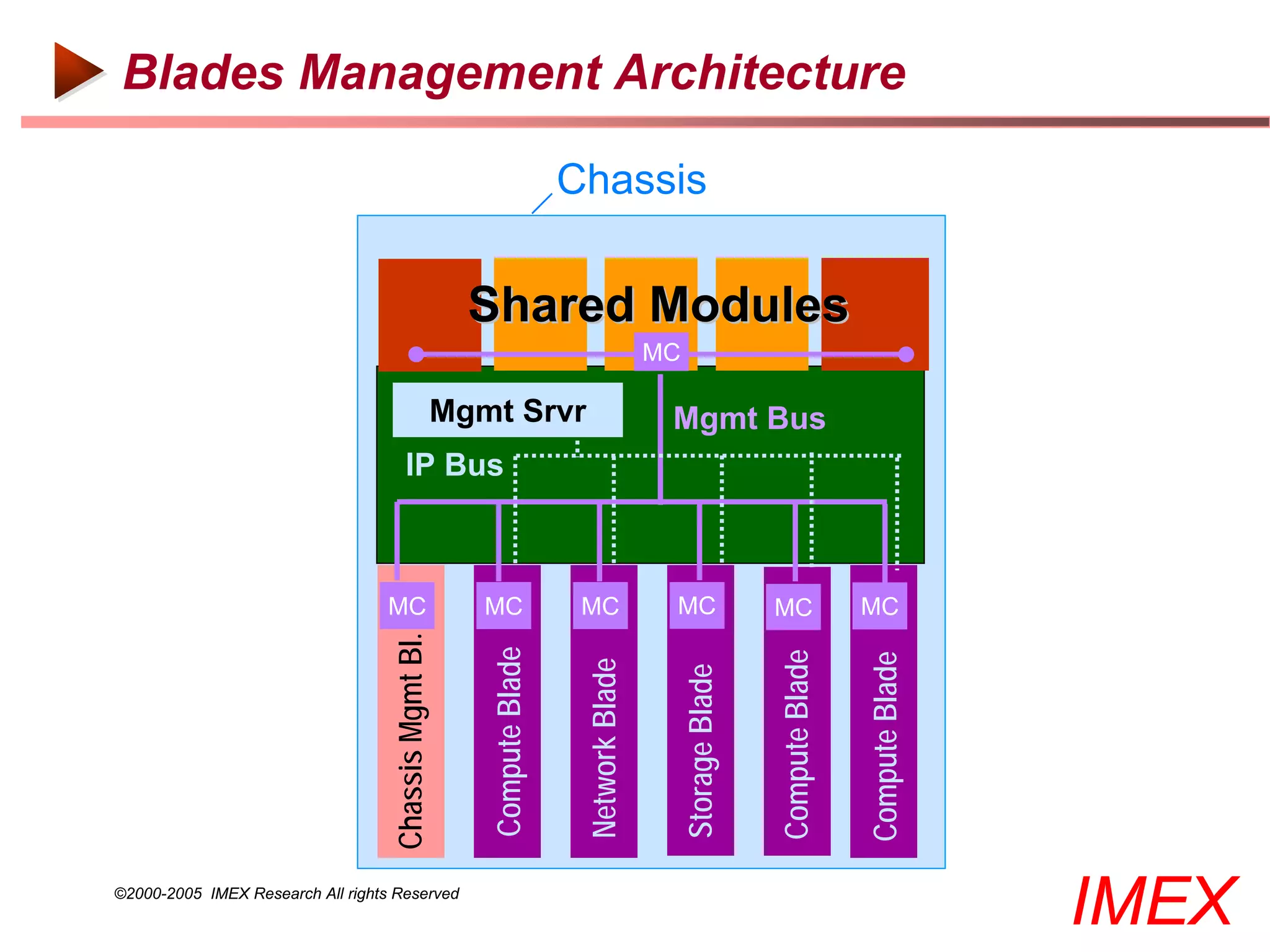 Blades Management Architecture

                                                                         Chassis


                                                        Shared Modules
                                                                                          MC

                                                      Mgmt Srvr                            Mgmt Bus
                                         IP Bus



                                  MC                     MC               MC               MC                  MC              MC
                                   Chassis Mgmt Bl.


                                                         Compute Blade




                                                                                                               Compute Blade

                                                                                                                               Compute Blade
                                                                          Network Blade


                                                                                               Storage Blade




©2000-2005 IMEX Research All rights Reserved
                                                                                                                                               IMEX
 