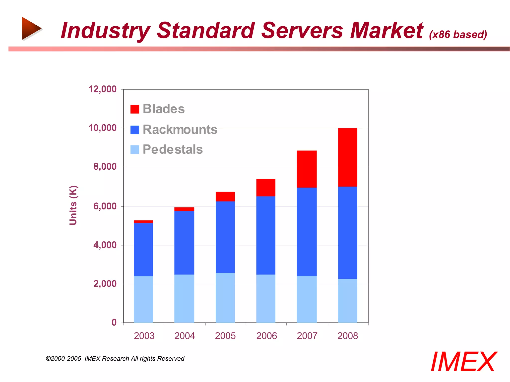 Industry Standard Servers Market (x86 based)

                   12,000

                              Blades
                   10,000     Rackmounts
                              Pedestals
                    8,000
       Units (K)




                    6,000



                    4,000



                    2,000



                       0
                            2003        2004   2005   2006   2007   2008

©2000-2005 IMEX Research All rights Reserved
                                                                           IMEX
 