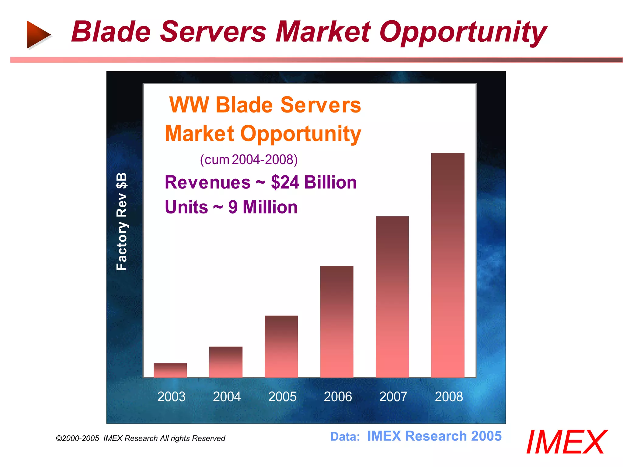 Blade Servers Market Opportunity

                                WW Blade Servers
                                Market Opportunity
                                       (cum 2004-2008)
               Factory Rev $B



                                Revenues ~ $24 Billion
                                Units ~ 9 Million




                                2003    2004     2005    2006   2007   2008

©2000-2005 IMEX Research All rights Reserved             Data: IMEX Research 2005
                                                                                    IMEX
 