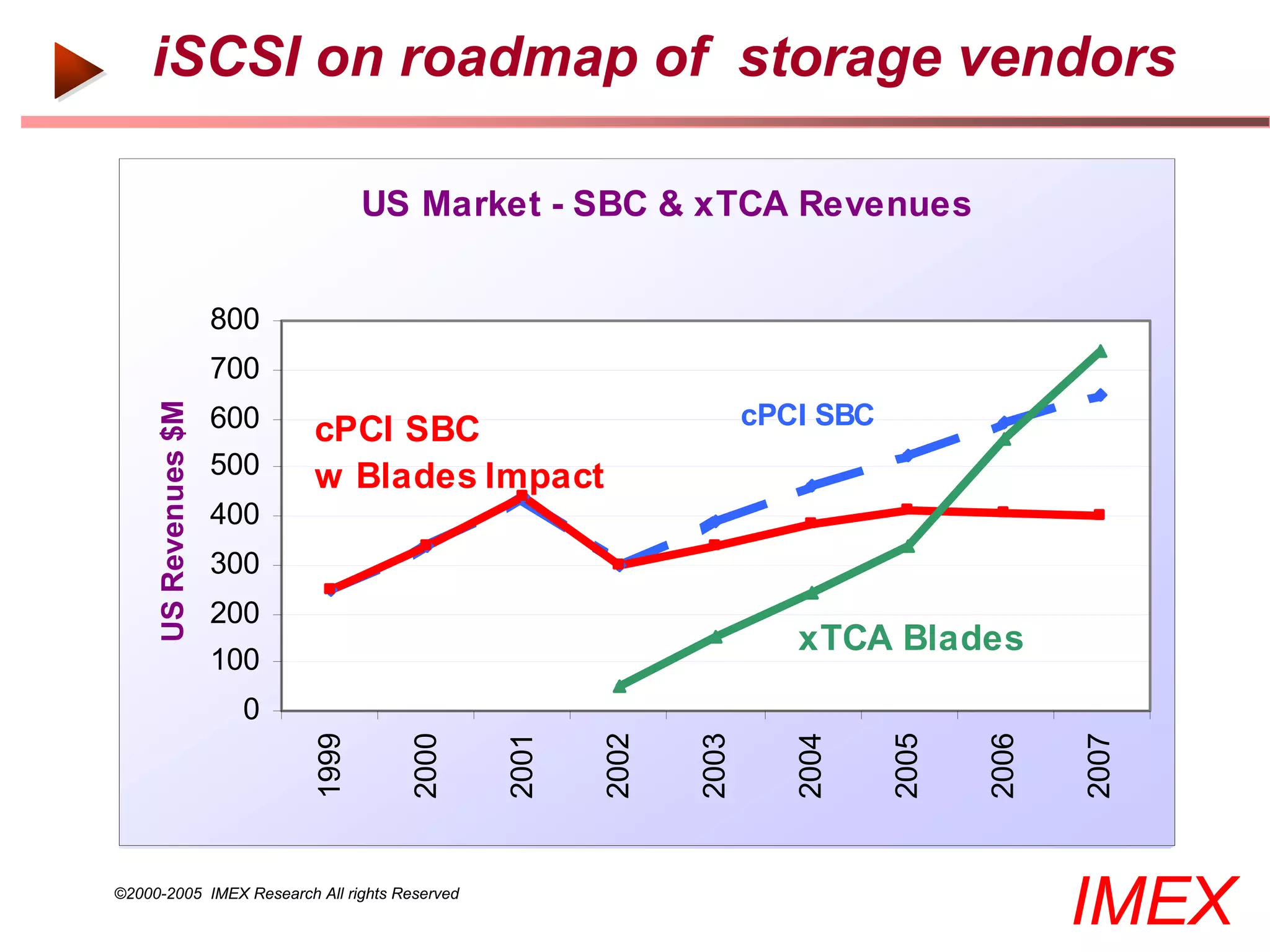 iSCSI on roadmap of storage vendors

                                    US Market - SBC & xTCA Revenues


                       800
                       700
      US Revenues $M




                       600                                          cPCI SBC
                             cPCI SBC
                       500   w Blades Impact
                       400
                       300
                       200
                                                                       xTCA Blades
                       100
                        0
                             1999


                                      2000


                                               2001


                                                      2002


                                                             2003


                                                                       2004


                                                                               2005


                                                                                      2006


                                                                                             2007
©2000-2005 IMEX Research All rights Reserved
                                                                                             IMEX
 