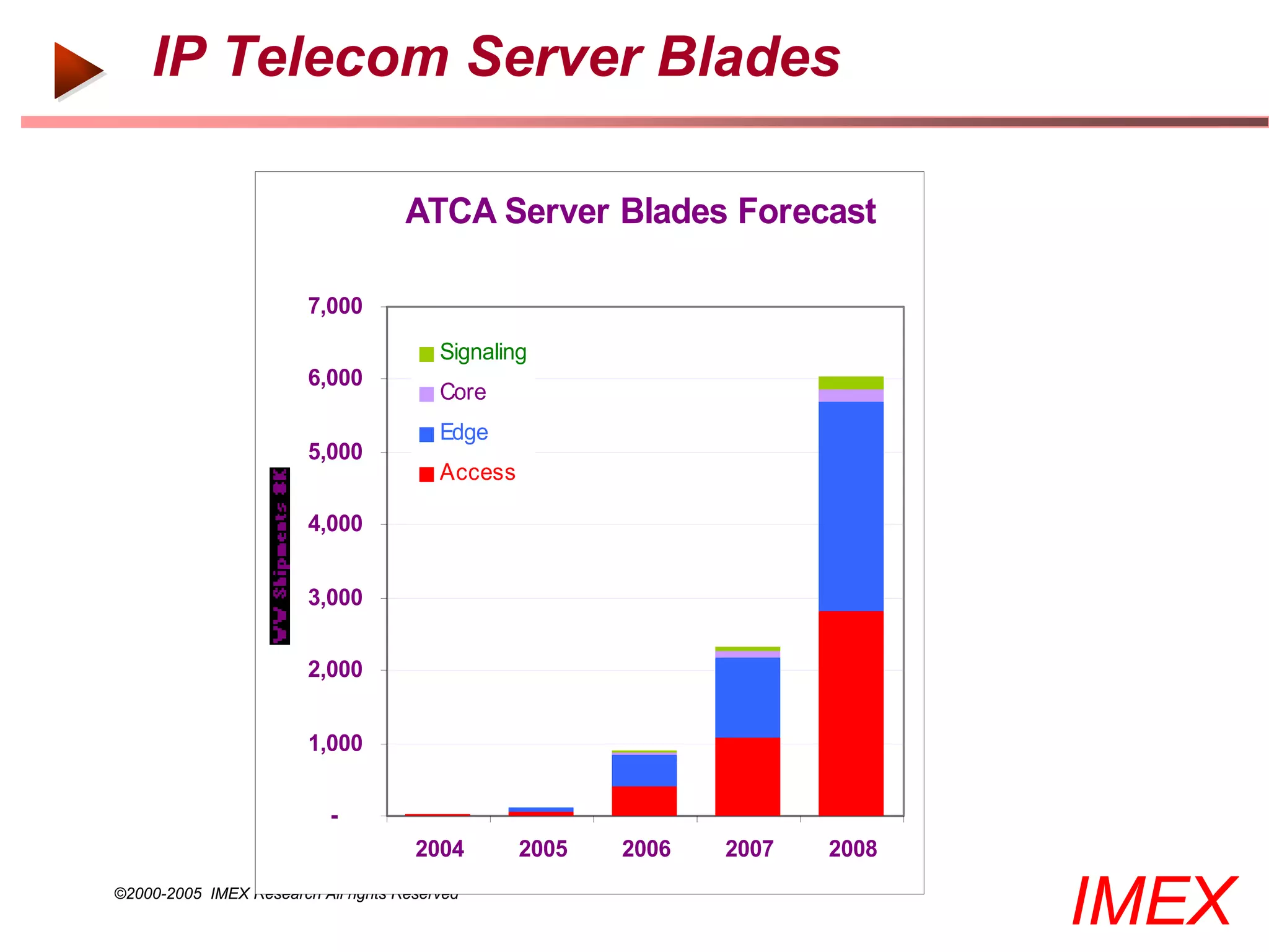 IP Telecom Server Blades

                                     ATCA Server Blades Forecast

                        7,000
                                         Signaling
                        6,000
                                         Core
                                         Edge
                        5,000
                                         Access

                        4,000


                        3,000


                        2,000


                        1,000


                           -
                                      2004        2005   2006   2007   2008
©2000-2005 IMEX Research All rights Reserved
                                                                              IMEX
 