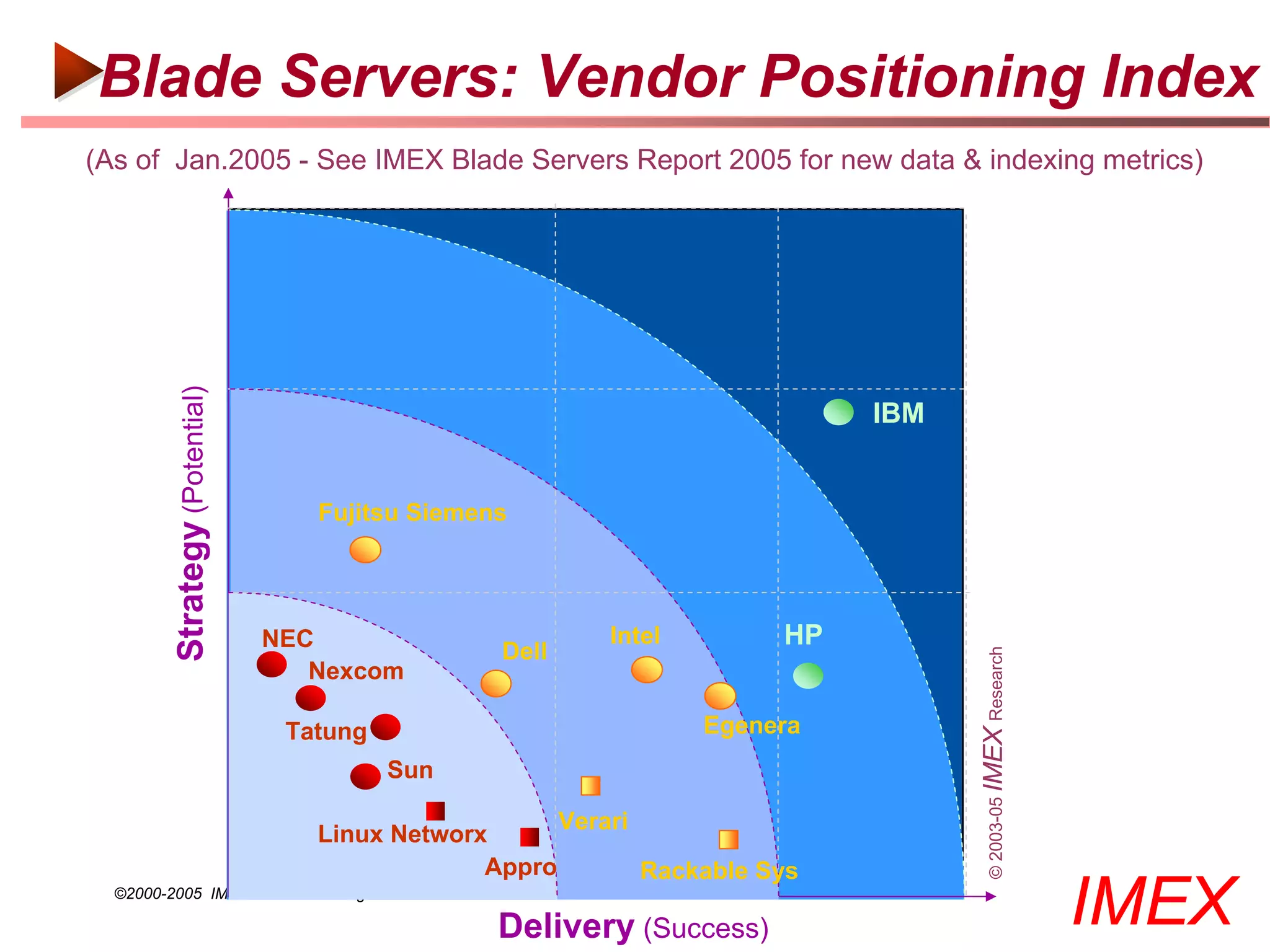 Blade Servers: Vendor Positioning Index
(As of Jan.2005 - See IMEX Blade Servers Report 2005 for new data & indexing metrics)
          Strategy (Potential)




                                                                                 IBM


                                    Fujitsu Siemens




                                 NEC                         Intel          HP
                                                  Dell




                                                                                       © 2003-05 IMEX Research
                                    Nexcom

                                  Tatung                              Egenera
                                           Sun

                                                         Verari
                                    Linux Networx
                                                 Appro            Rackable Sys
  ©2000-2005 IMEX Research All rights Reserved

                                                  Delivery (Success)                                             IMEX
 