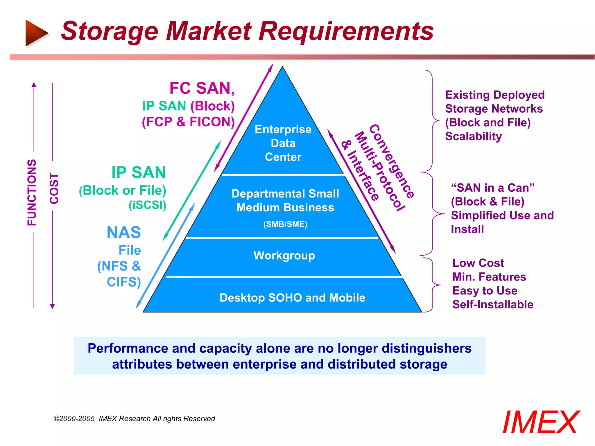 Storage Market Requirements

                                            FC SAN,                                           Existing Deployed
                                     IP SAN (Block)                                           Storage Networks
                                     (FCP & FICON)                                            (Block and File)
                                                                 Enterprise




                                                                              Co lti-P ace
                                                                                              Scalability




                                                                               Mu nter
                                                                   Data




                                                                                nv rot
                                                                                &I
                                                                  Center




                                                                                  erg oc
FUNCTIONS




                            IP SAN
            COST




                                                                                      en ol
                                                                                       f
                   (Block or File)                                                            “SAN in a Can”




                                                                                         ce
                                                             Departmental Small
                           (iSCSI)                                                            (Block & File)
                                                              Medium Business
                                                                                              Simplified Use and
                                                                  (SMB/SME)
                           NAS                                                                Install
                            File                                 Workgroup
                        (NFS &                                                                 Low Cost
                          CIFS)                                                                Min. Features
                                                                                               Easy to Use
                                                            Desktop SOHO and Mobile
                                                                                               Self-Installable


                      Performance and capacity alone are no longer distinguishers
                          attributes between enterprise and distributed storage


             ©2000-2005 IMEX Research All rights Reserved
                                                                                                        IMEX
 
