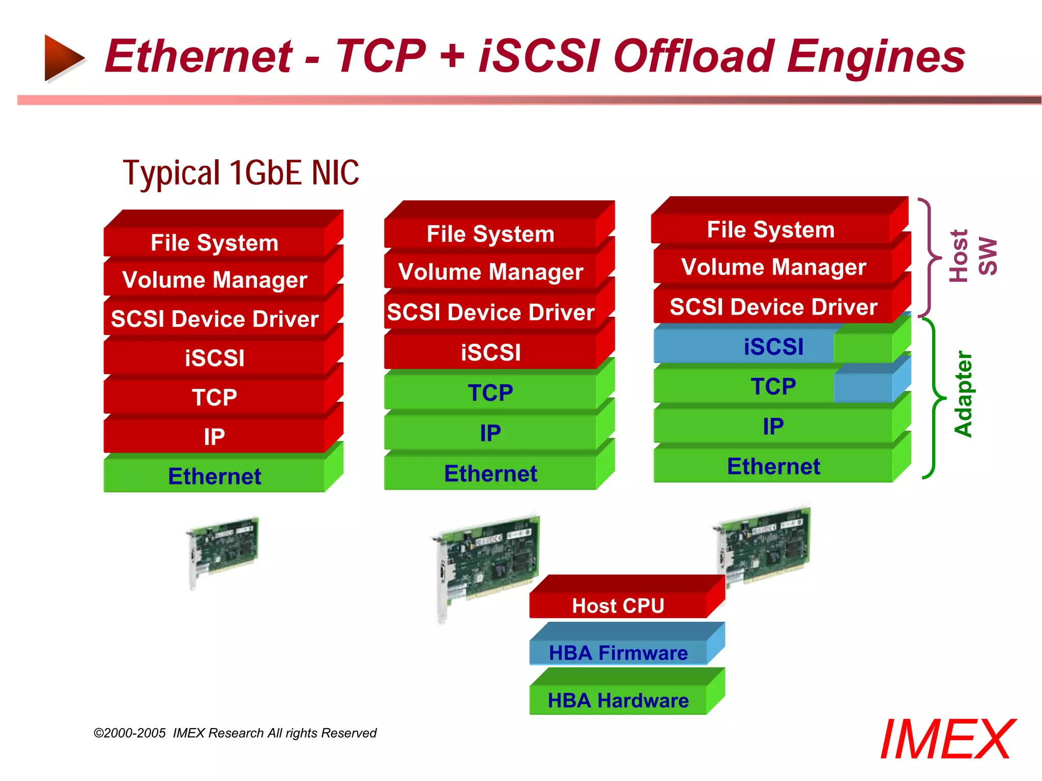Ethernet - TCP + iSCSI Offload Engines

    Typical 1GbE NIC
                                                  File System                 File System




                                                                                                Host
        File System




                                                                                                SW
                                               Volume Manager               Volume Manager
    Volume Manager
                                               SCSI Device Driver          SCSI Device Driver
  SCSI Device Driver
              iSCSI                                  iSCSI                       iSCSI




                                                                                                Adapter
               TCP                                    TCP                         TCP

                 IP                                    IP                          IP

           Ethernet                                Ethernet                    Ethernet




                                                                Host CPU

                                                              HBA Firmware

                                                              HBA Hardware
©2000-2005 IMEX Research All rights Reserved
                                                                                             IMEX
 