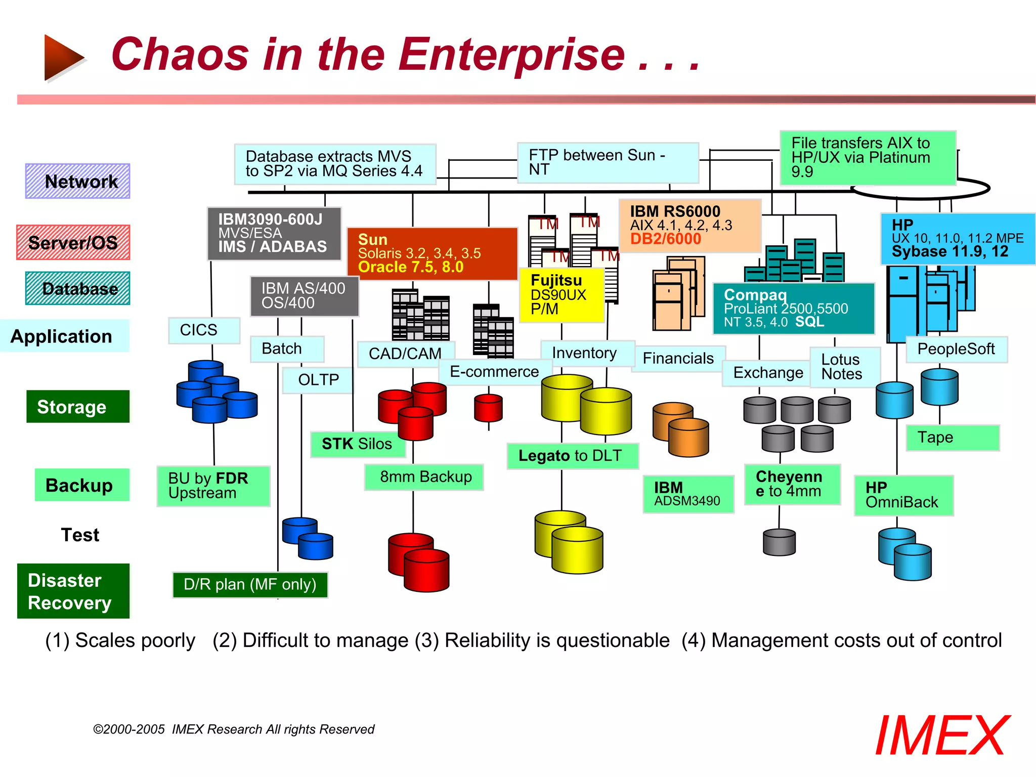 Chaos in the Enterprise . . .
                                                                                                                   File transfers AIX to
                               Database extracts MVS                      FTP between Sun -                        HP/UX via Platinum
                               to SP2 via MQ Series 4.4                   NT                                       9.9
   Network
                            IBM3090-600J                                                 IBM RS6000
                                                                           TM   TM       AIX 4.1, 4.2, 4.3                        HP
                            MVS/ESA              Sun                                     DB2/6000                                 UX 10, 11.0, 11.2 MPE
 Server/OS                  IMS / ADABAS         Solaris 3.2, 3.4, 3.5                                                            Sybase 11.9, 12
                                                                            TM    TM
                                                 Oracle 7.5, 8.0
                                                                          Fujitsu
   Database                       IBM AS/400                              DS90UX                        Compaq
                                  OS/400                                  P/M                           ProLiant 2500,5500
                                                                                                        NT 3.5, 4.0 SQL
Application          CICS
                                  Batch            CAD/CAM                   Inventory                                                 PeopleSoft
                                                                                           Financials                   Lotus
                                                                E-commerce                                   Exchange   Notes
                                        OLTP
  Storage
                                           STK Silos                                                                                   Tape
                                                                         Legato to DLT
                   BU by FDR                           8mm Backup                                              Cheyenn
   Backup          Upstream                                                                  IBM               e to 4mm         HP
                                                                                             ADSM3490                           OmniBack

     Test

 Disaster             D/R plan (MF only)
 Recovery

   (1) Scales poorly (2) Difficult to manage (3) Reliability is questionable (4) Management costs out of control



        ©2000-2005 IMEX Research All rights Reserved
                                                                                                                                IMEX
 