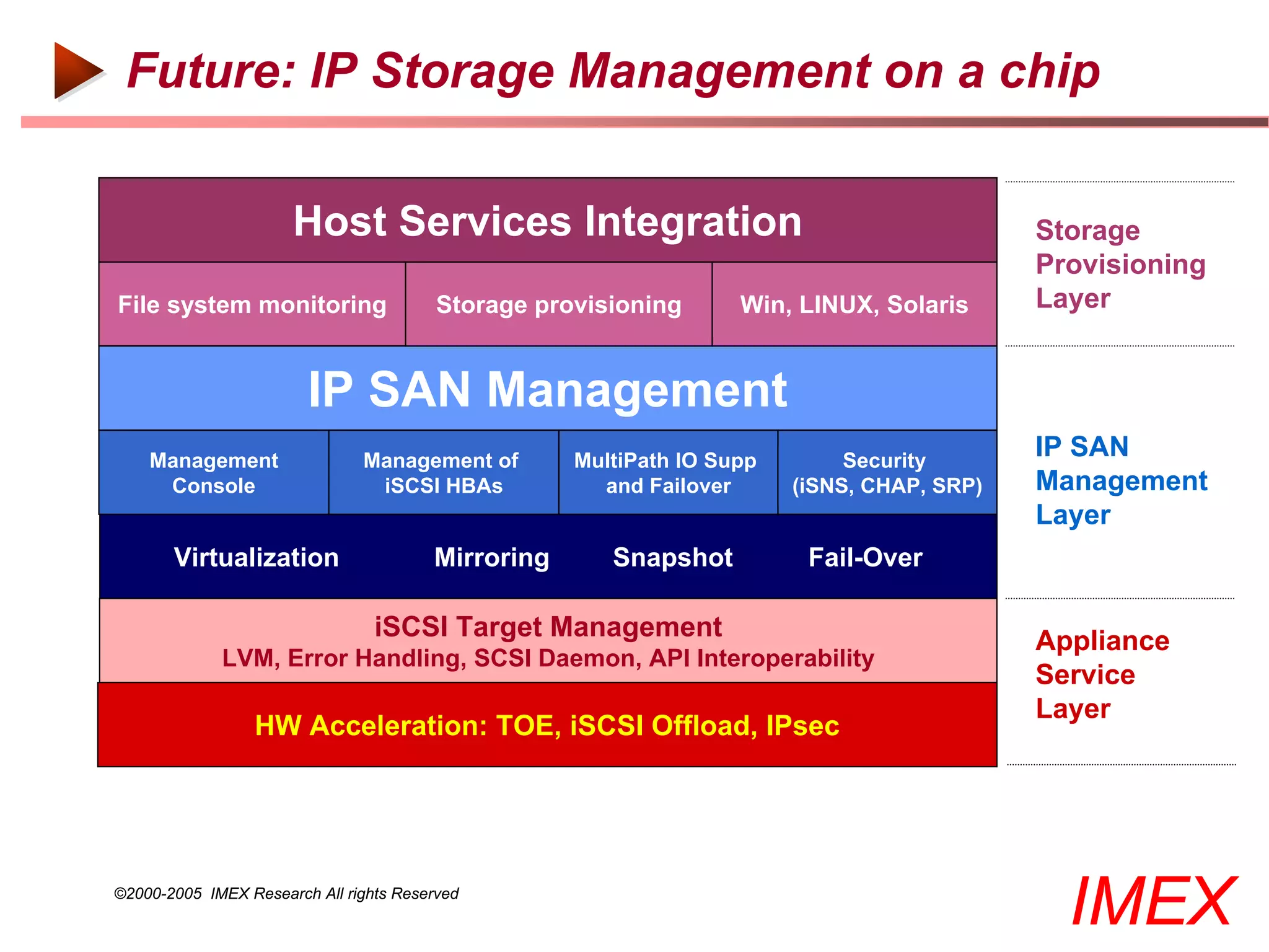 Future: IP Storage Management on a chip

                      Host Services Integration                                             Storage
                                                                                            Provisioning
File system monitoring                   Storage provisioning      Win, LINUX, Solaris      Layer


                        IP SAN Management
    Management                 Management of        MultiPath IO Supp        Security
                                                                                            IP SAN
     Console                    iSCSI HBAs            and Failover      (iSNS, CHAP, SRP)   Management
                                                                                            Layer
       Virtualization                   Mirroring      Snapshot          Fail-Over

                                 iSCSI Target Management                                    Appliance
             LVM, Error Handling, SCSI Daemon, API Interoperability
                                                                                            Service
                                                                                            Layer
                 HW Acceleration: TOE, iSCSI Offload, IPsec




©2000-2005 IMEX Research All rights Reserved
                                                                                              IMEX
 