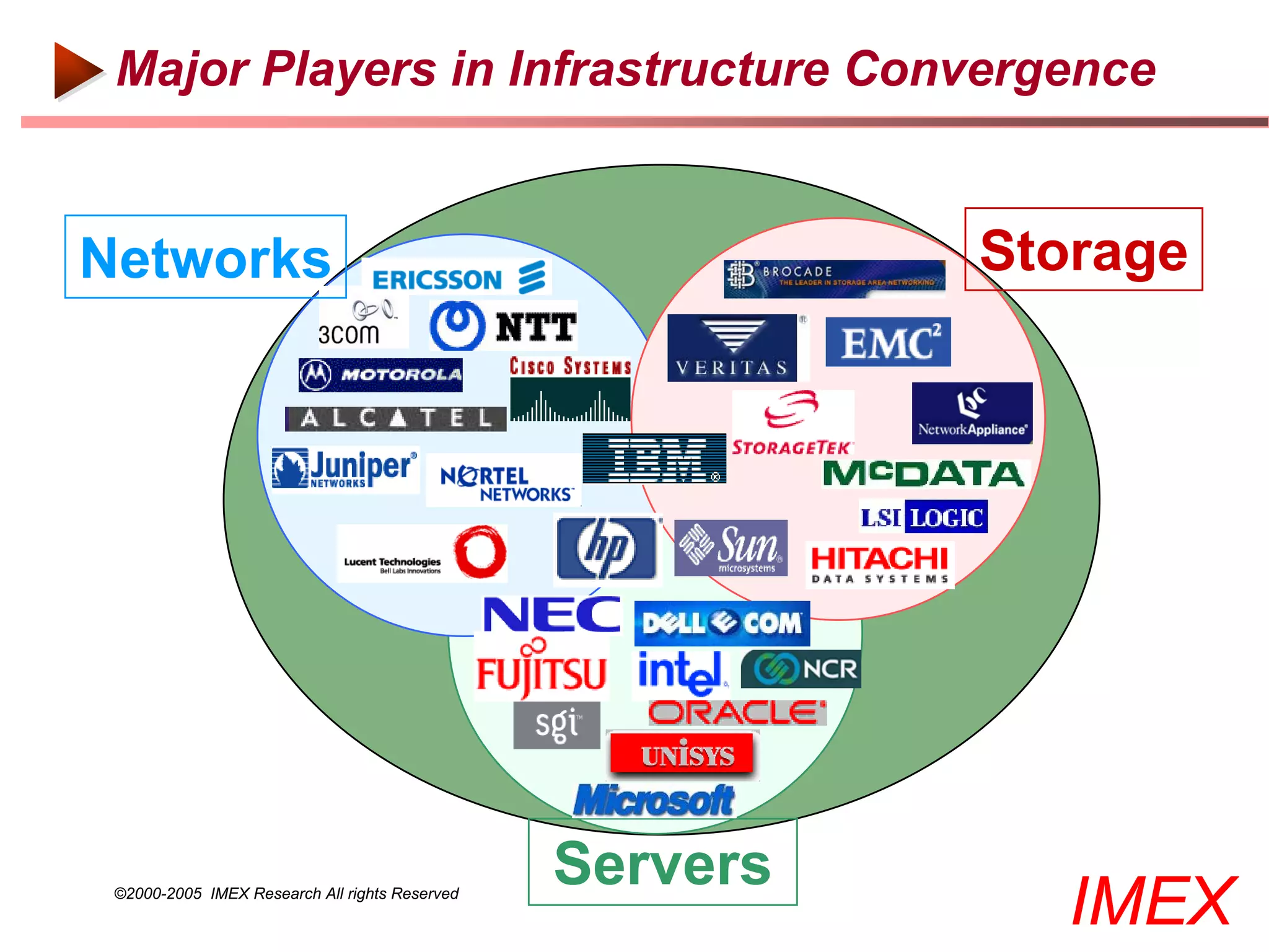 Major Players in Infrastructure Convergence


Networks                                                  Storage




                                                Servers
 ©2000-2005 IMEX Research All rights Reserved
                                                            IMEX
 