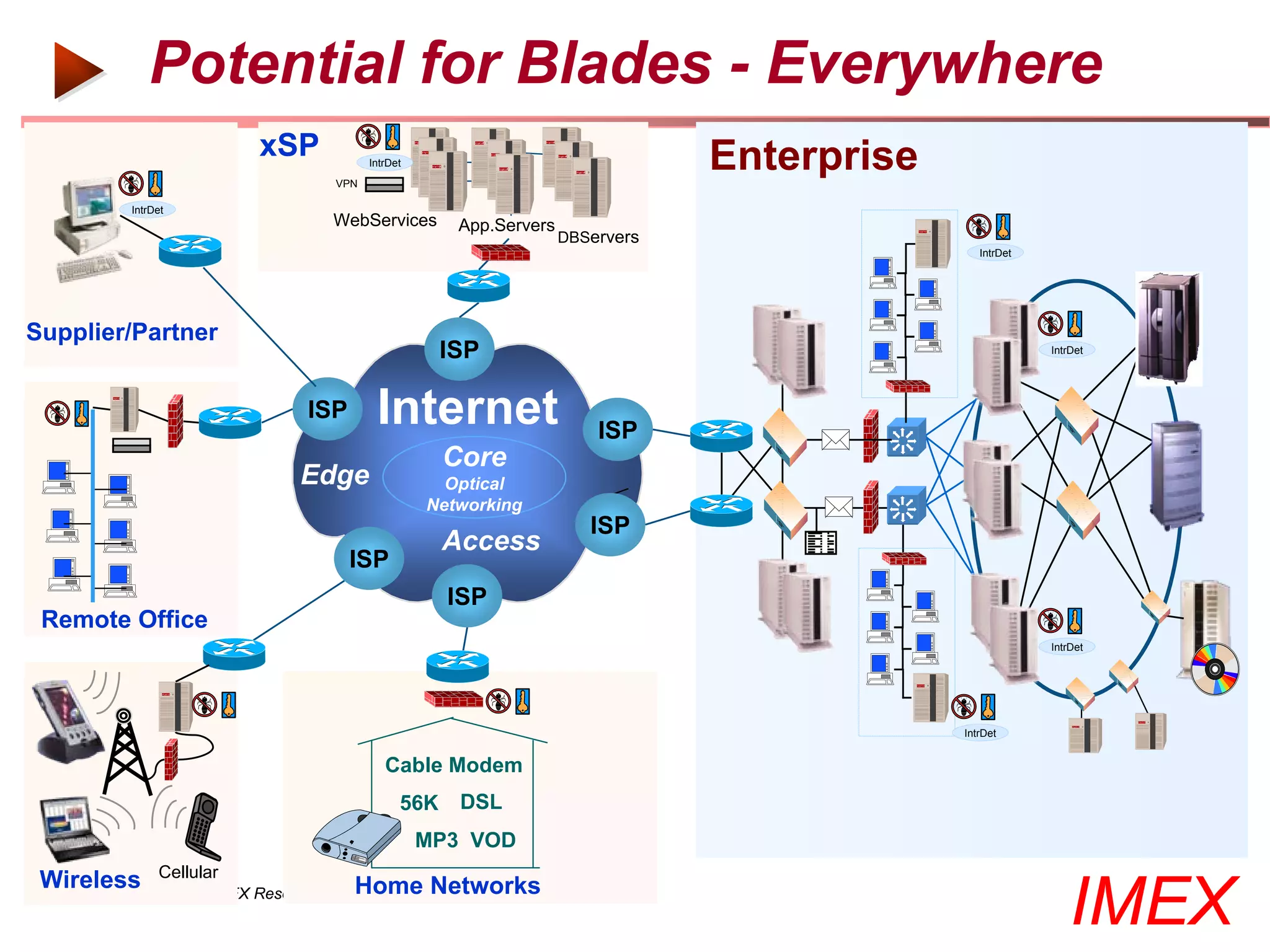 Potential for Blades - Everywhere
                     xSP          IntrDet                                Enterprise
                            VPN

         IntrDet
                           WebServices         App.Servers
                                                             DBServers
                                                                                         IntrDet




Supplier/Partner
                                              ISP                                                  IntrDet




                         ISP       Internet                      ISP
                                              Core
                        Edge                  Optical
                                            Networking
                                                                ISP
                                              Access
                               ISP
                                              ISP
 Remote Office
                                                                                                   IntrDet




                                                                                      IntrDet


                                     Cable Modem
                                        56K    DSL
                                            MP3 VOD
 Wireless Cellular Research All rights Reserved
                                 Home Networks
       ©2000-2005 IMEX
                                                                                                       IMEX
 