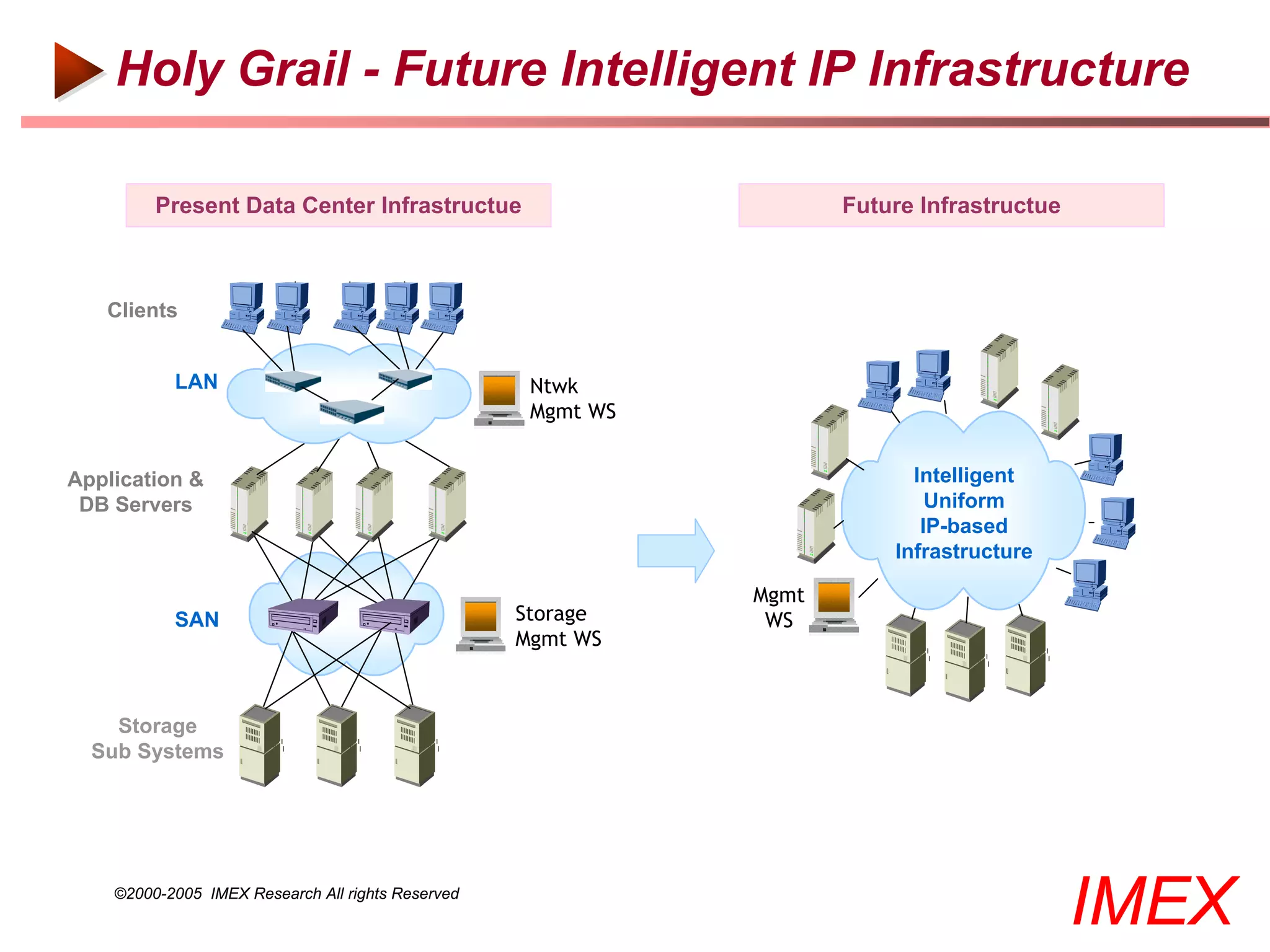 Holy Grail - Future Intelligent IP Infrastructure

         Present Data Center Infrastructue                           Future Infrastructue



   Clients


           LAN                                      Ntwk
                                                    Mgmt WS


Application &                                                              Intelligent
 DB Servers                                                                  Uniform
                                                                            IP-based
                                                                         Infrastructure

                                                              Mgmt
           SAN                                     Storage     WS
                                                   Mgmt WS



    Storage
  Sub Systems




    ©2000-2005 IMEX Research All rights Reserved
                                                                                            IMEX
 