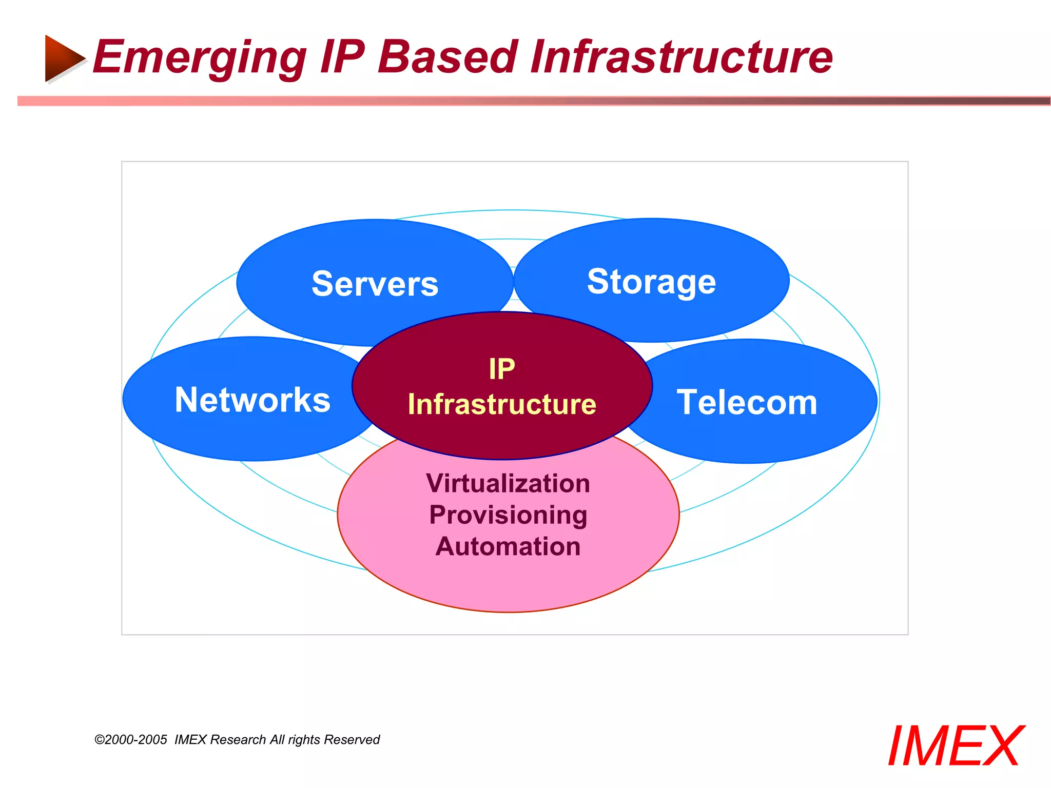 Emerging IP Based Infrastructure



                                 Servers                     Storage

                                                     IP
            Networks                           Infrastructure    Telecom

                                                Virtualization
                                                Provisioning
                                                 Automation




©2000-2005 IMEX Research All rights Reserved
                                                                           IMEX
 