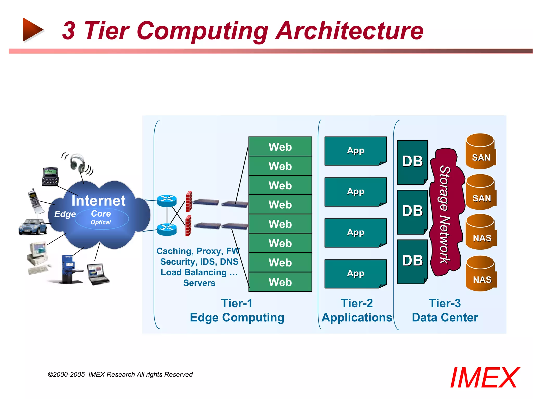 3 Tier Computing Architecture



                                                      Web       App
                                                                                                  SAN
                                                      Web                  DB




                                                                                Storage Network
                                                                                Storage Network
                                                      Web       App
       Internet                                                                                   SAN
                                                      Web
 Edge       Core                                                           DB
            Optical
                                                      Web
                                                                App
                                                                                                  NAS
                                                      Web
                                Caching, Proxy, FW
                                 Security, IDS, DNS   Web                  DB
                                 Load Balancing …               App
                                      Servers         Web                                         NAS

                                                Tier-1        Tier-2         Tier-3
                                           Edge Computing   Applications   Data Center



©2000-2005 IMEX Research All rights Reserved
                                                                                             IMEX
 