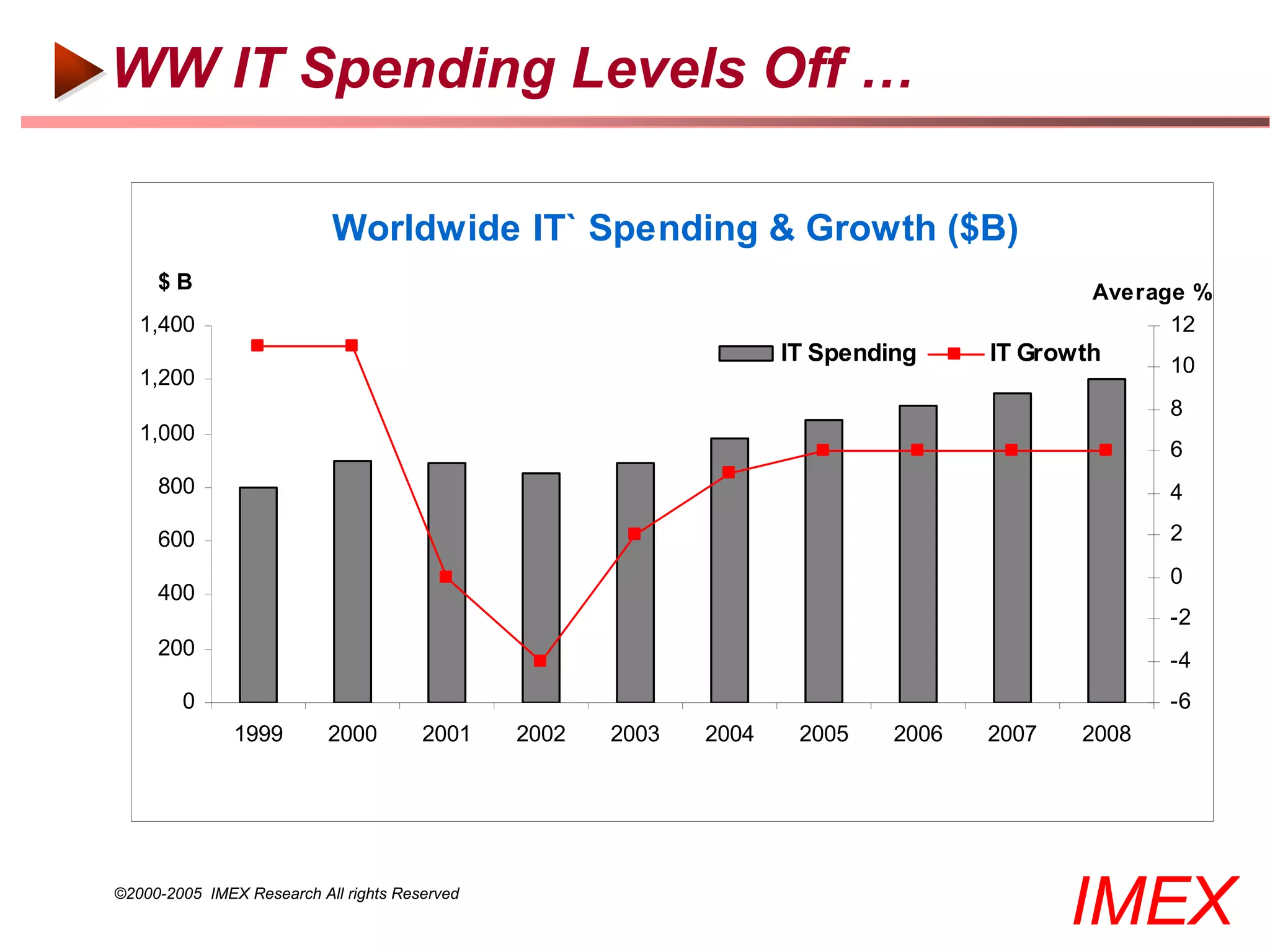 WW IT Spending Levels Off …

                           Worldwide IT` Spending & Growth ($B)
     $B                                                                                     Average %
   1,400                                                                                          12
                                                                    IT Spending     IT Growth     10
   1,200
                                                                                                  8
   1,000
                                                                                                  6
     800                                                                                          4

     600                                                                                          2
                                                                                                  0
     400
                                                                                                  -2
     200
                                                                                                  -4
        0                                                                                         -6
               1999        2000        2001    2002   2003   2004    2005    2006   2007   2008




©2000-2005 IMEX Research All rights Reserved
                                                                                           IMEX
 