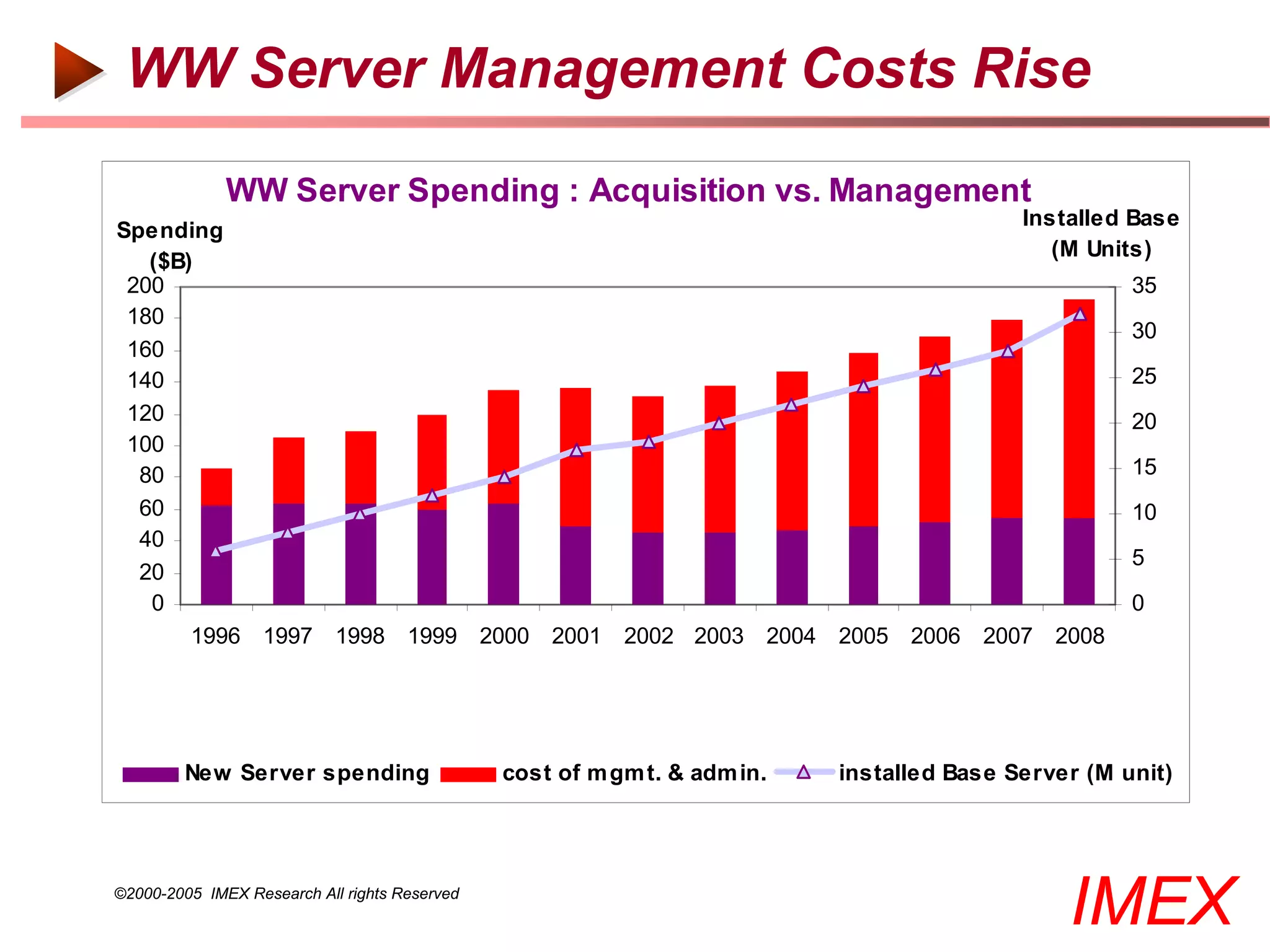 WW Server Management Costs Rise

              WW Server Spending : Acquisition vs. Management
                                                                 Installed Base
Spending
                                                                    (M Units)
   ($B)
 200                                                                       35
 180
                                                                           30
 160
 140                                                                       25
 120                                                                       20
 100
  80                                                                       15
  60                                                                       10
  40
                                                                           5
  20
   0                                                                       0
       1996 1997 1998 1999 2000 2001 2002 2003 2004 2005 2006 2007 2008




         New Server spending                   cost of m gm t. & adm in.   installed Base Server (M unit)




©2000-2005 IMEX Research All rights Reserved
                                                                                               IMEX
 
