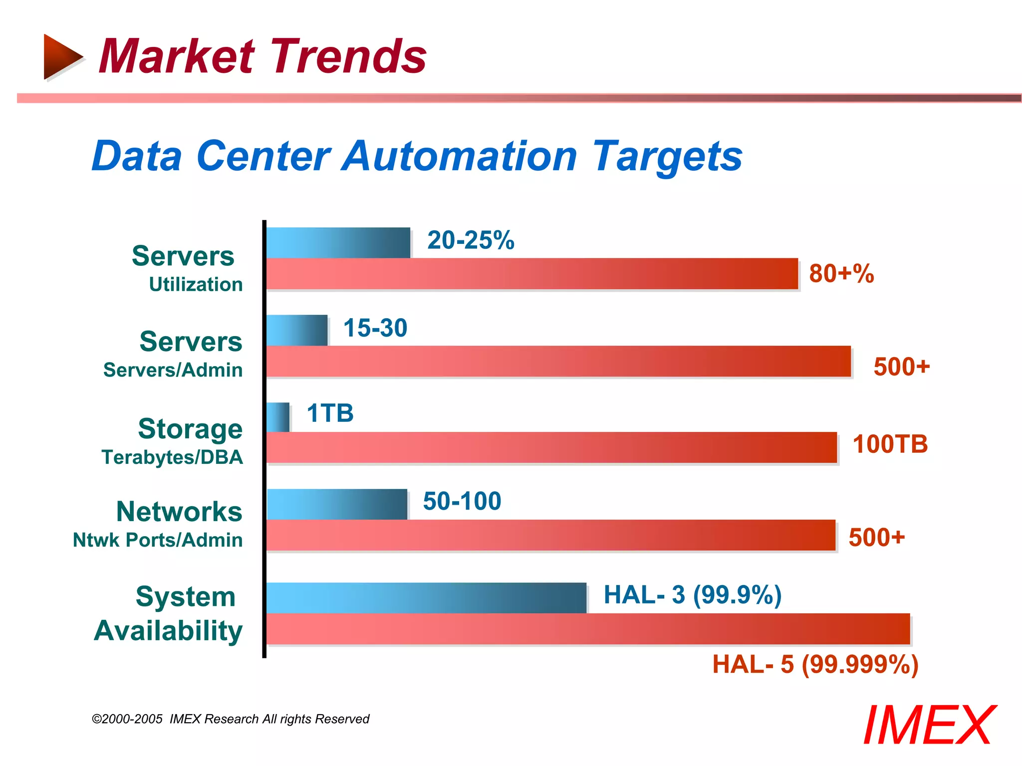Market Trends

 Data Center Automation Targets
                                                20-25%
       Servers
          Utilization                                                     80+%

                                        15-30
        Servers
  Servers/Admin                                                              500+
                                  1TB
        Storage
  Terabytes/DBA
                                                                            100TB

    Networks                                    50-100
Ntwk Ports/Admin                                                            500+

   System                                                HAL- 3 (99.9%)
 Availability
                                                                 HAL- 5 (99.999%)
 ©2000-2005 IMEX Research All rights Reserved
                                                                             IMEX
 