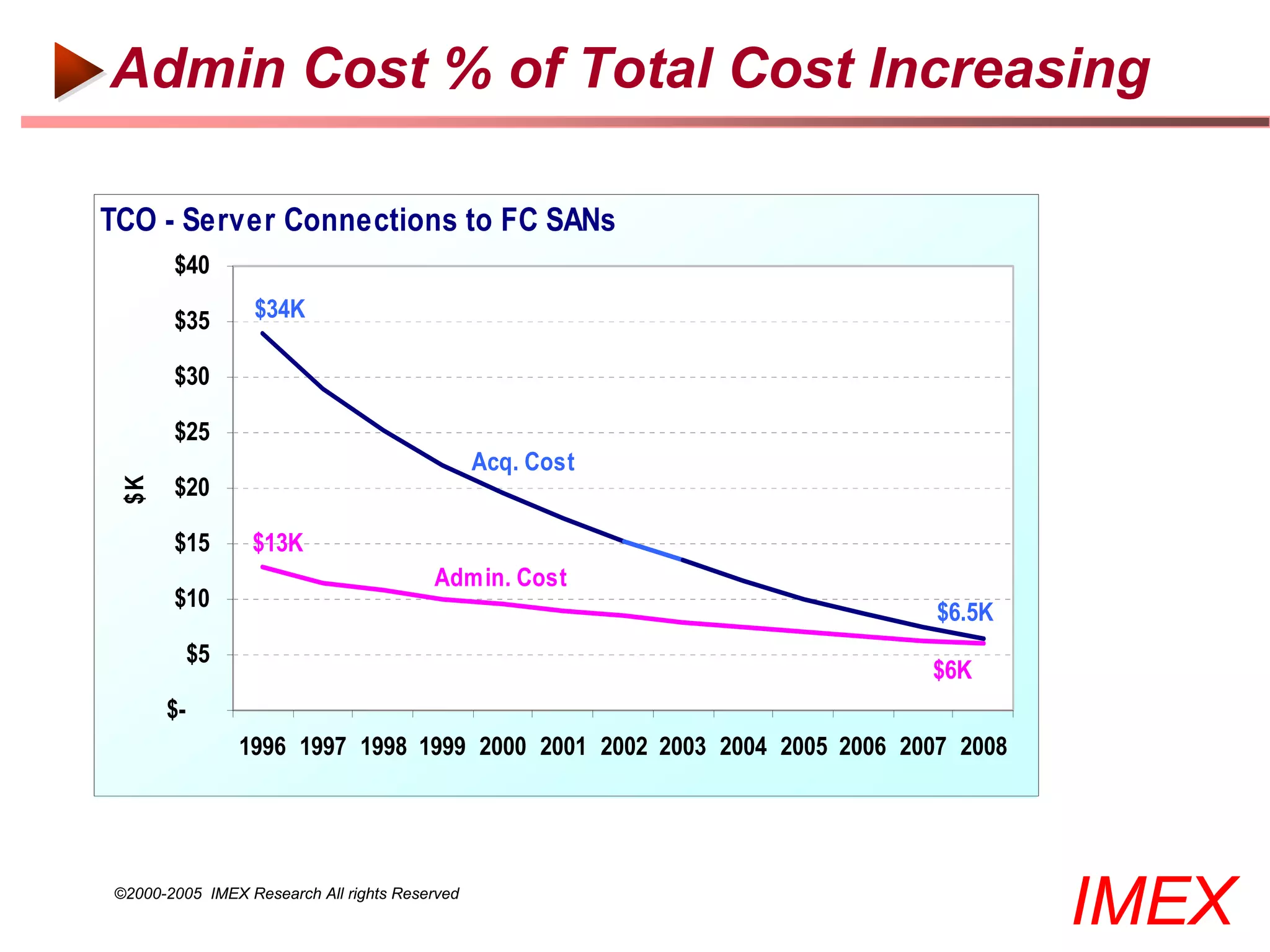 Admin Cost % of Total Cost Increasing

TCO - Server Connections to FC SANs
       $40

       $35       $34K

       $30

       $25
                                               Acq. Cost
 $K




       $20

       $15       $13K
                                        Admin. Cost
       $10
                                                                          $6.5K
           $5
                                                                         $6K
      $-
                1996 1997 1998 1999 2000 2001 2002 2003 2004 2005 2006 2007 2008




©2000-2005 IMEX Research All rights Reserved
                                                                                   IMEX
 