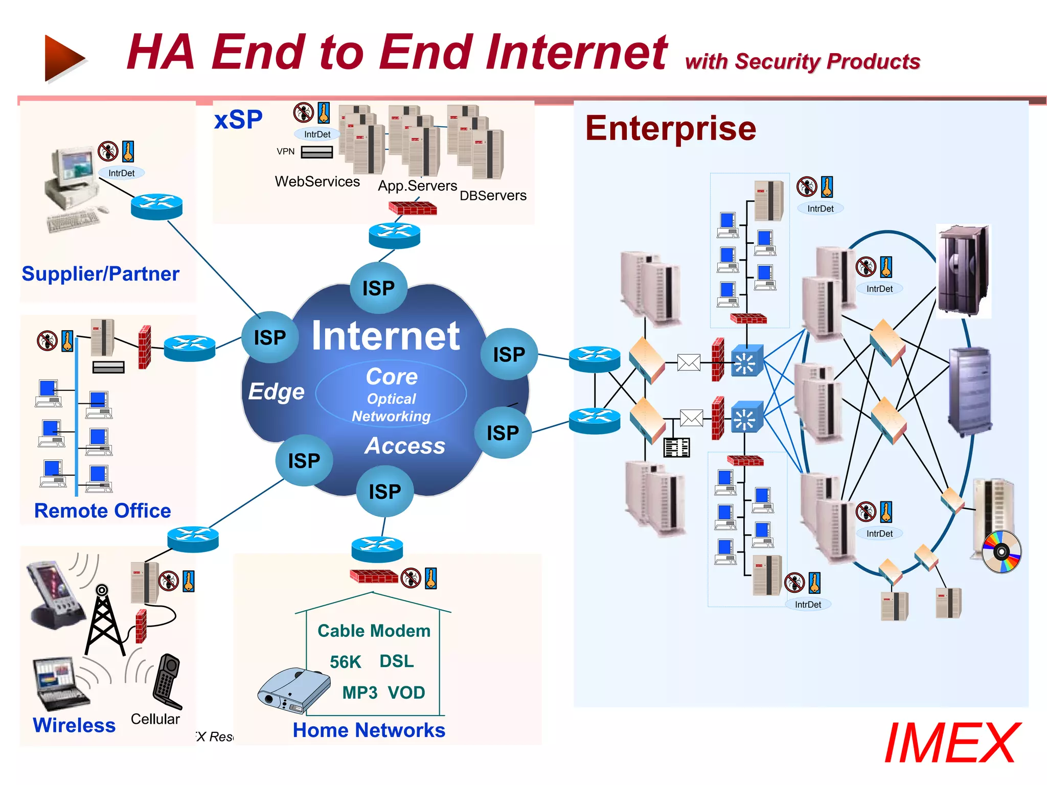 HA End to End Internet                                           with Security Products

                     xSP          IntrDet                                Enterprise
                            VPN

         IntrDet
                           WebServices         App.Servers
                                                             DBServers
                                                                                           IntrDet




Supplier/Partner
                                              ISP                                                    IntrDet




                         ISP       Internet                      ISP
                                              Core
                        Edge                  Optical
                                            Networking
                                                                ISP
                                              Access
                               ISP
                                              ISP
 Remote Office
                                                                                                     IntrDet




                                                                                        IntrDet


                                     Cable Modem
                                        56K    DSL
                                            MP3 VOD
 Wireless Cellular Research All rights Reserved
                                 Home Networks
       ©2000-2005 IMEX
                                                                                                         IMEX
 
