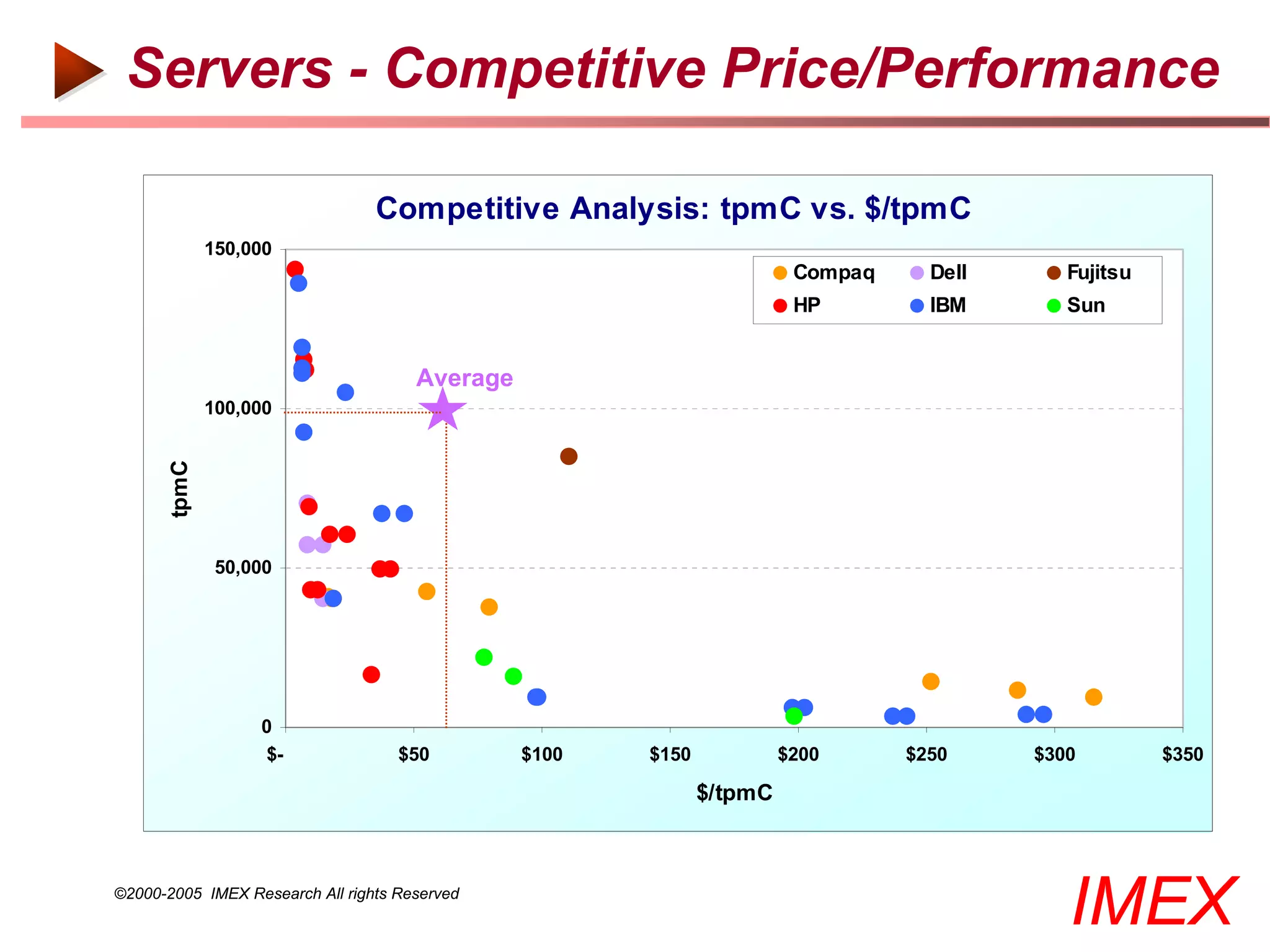 Servers - Competitive Price/Performance

                                 Competitive Analysis: tpmC vs. $/tpmC
              150,000
                                                                        Compaq     Dell      Fujitsu
                                                                        HP         IBM       Sun


                                      Average
              100,000
       tpmC




               50,000




                   0
                   $-               $50         $100   $150            $200      $250     $300         $350

                                                              $/tpmC



©2000-2005 IMEX Research All rights Reserved
                                                                                             IMEX
 