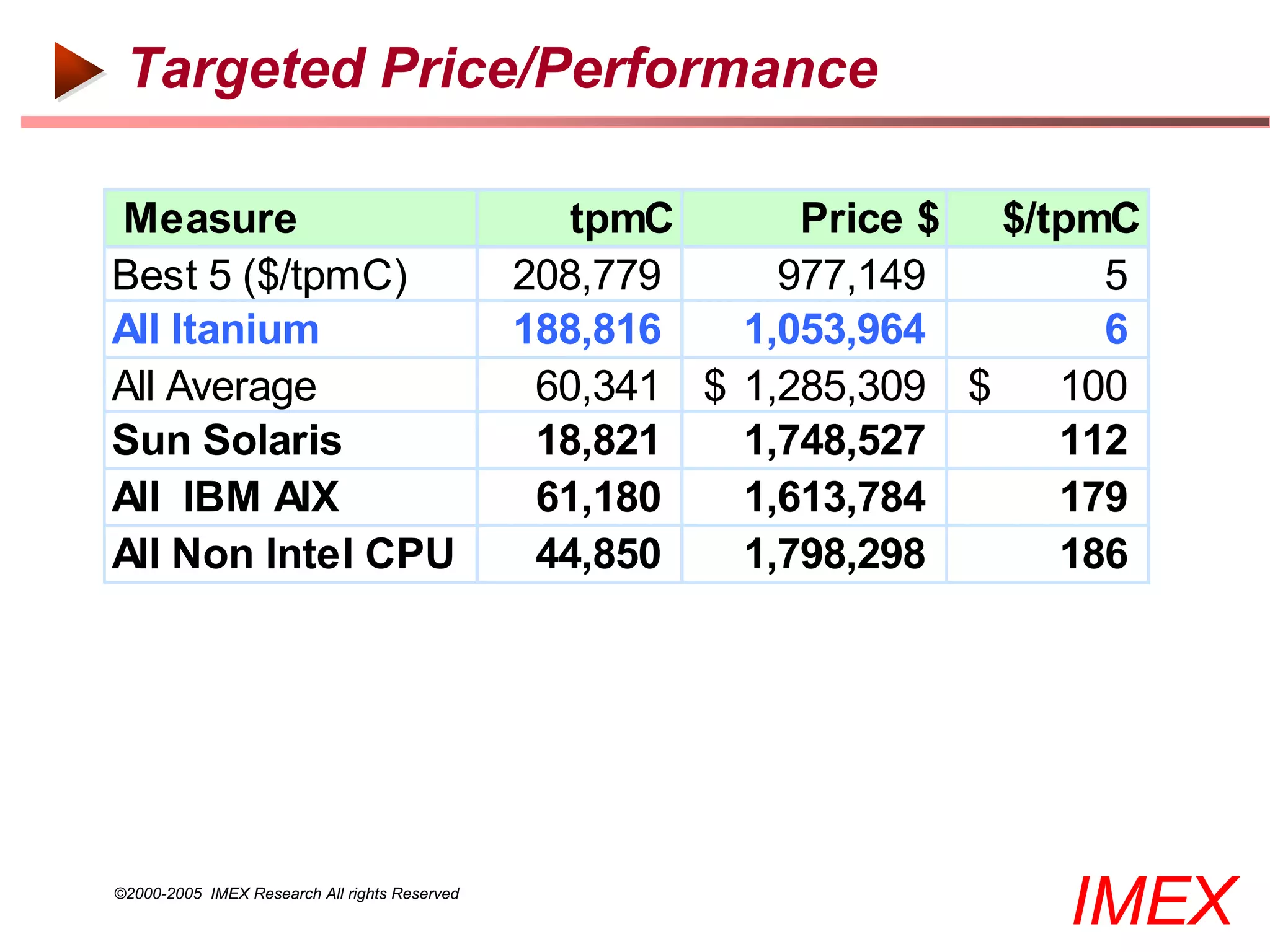 Targeted Price/Performance

Measure                                           tpmC      Price $ $/tpmC
Best 5 ($/tpmC)                                208,779     977,149       5
All Itanium                                    188,816   1,053,964       6
All Average                                     60,341 $ 1,285,309 $   100
Sun Solaris                                     18,821   1,748,527     112
All IBM AIX                                     61,180   1,613,784     179
All Non Intel CPU                               44,850   1,798,298     186




©2000-2005 IMEX Research All rights Reserved
                                                                      IMEX
 