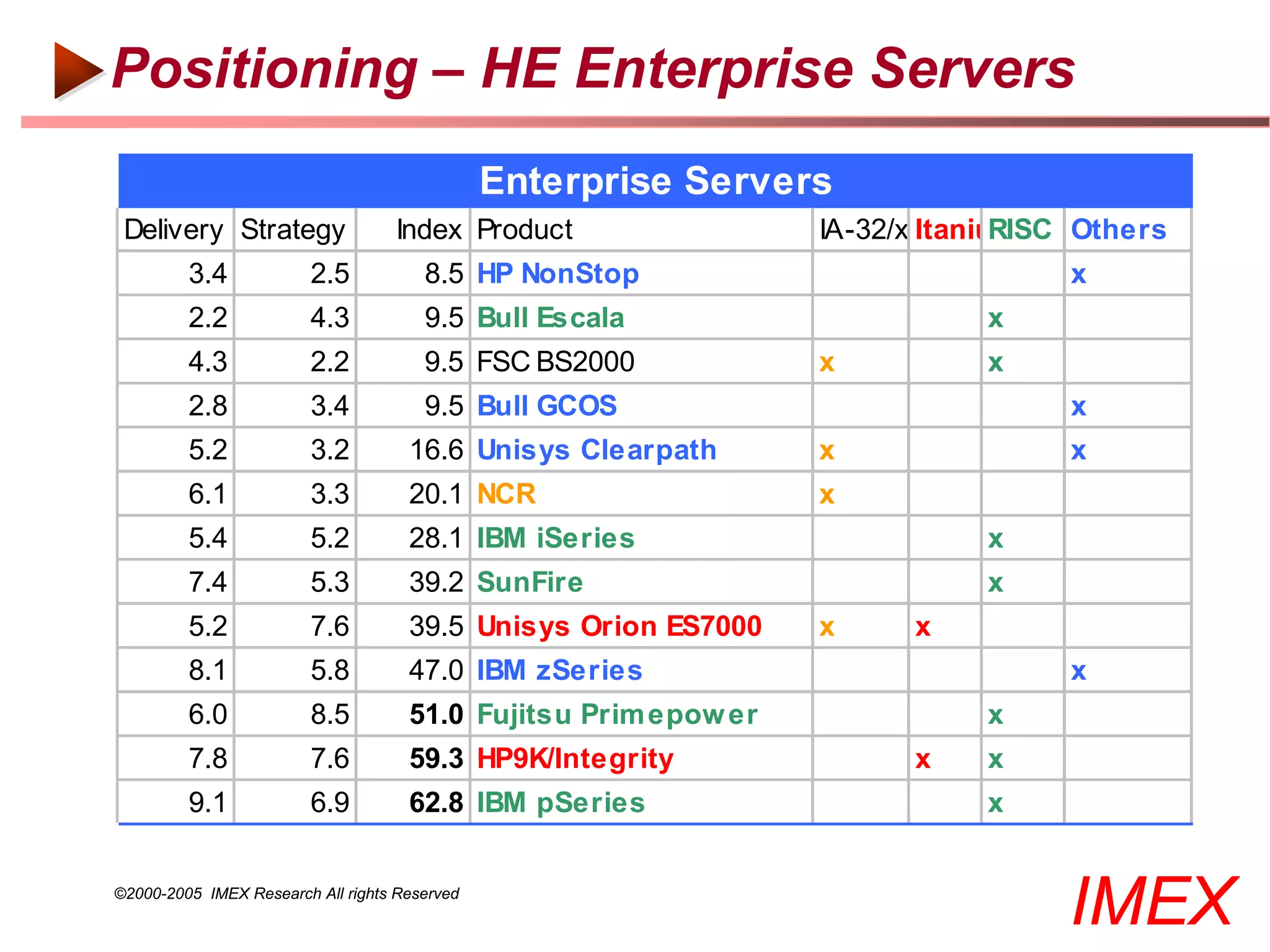 Positioning – HE Enterprise Servers
                                               Enterprise Servers
 Delivery Strategy                 Index Product                 IA-32/x ItaniuRISC Others
         3.4             2.5           8.5 HP NonStop                              x
         2.2             4.3           9.5 Bull Escala                       x
         4.3             2.2           9.5 FSC BS2000            x           x
         2.8             3.4           9.5 Bull GCOS                               x
         5.2             3.2         16.6 Unisys Clearpath       x                 x
         6.1             3.3         20.1 NCR                    x
         5.4             5.2         28.1 IBM iSeries                        x
         7.4             5.3         39.2 SunFire                            x
         5.2             7.6         39.5 Unisys Orion ES7000    x     x
         8.1             5.8         47.0 IBM zSeries                              x
         6.0             8.5         51.0 Fujitsu Prim epow er               x
         7.8             7.6         59.3 HP9K/Integrity               x     x
         9.1             6.9         62.8 IBM pSeries                        x


©2000-2005 IMEX Research All rights Reserved
                                                                                  IMEX
 